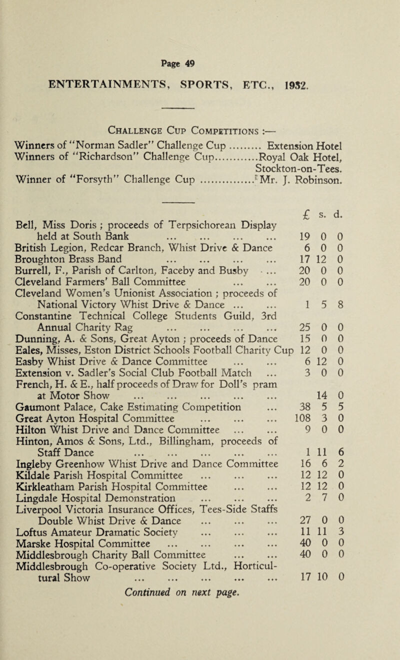 ENTERTAINMENTS, SPORTS, ETC., 1932. Challenge Cup Competitions :— Winners of “Norman Sadler Challenge Cup.. Extension Hotel Winners of “Richardson Challenge Cup.Royal Oak Hotel, Stockton-on-Tees. Winner of “Forsyth Challenge Cup ....5 Mr. J. Robinson. Bell, Miss Doris ; proceeds of Terpsichorean Display held at South Bank British Legion, Redcar Branch, Whist Drive 6c Dance Broughton Brass Band Burrell, F., Parish of Carlton, Faceby and Busby Cleveland Farmers' Ball Committee Cleveland Women's Unionist Association ; proceeds of National Victory Whist Drive 6c Dance ... Constantine Technical College Students Guild, 3rd Annual Charity Rag Dunning, A. 6c Sons, Great Ayton ; proceeds of Dance Eales, Misses, Eston District Schools Football Charity Cup Easby Whist Drive 6c Dance Committee Extension v. Sadler's Social Club Football Match French, H. 6c E., half proceeds of Draw for Doll's pram at Motor Show Gaumont Palace, Cake Estimating Competition Great Ayton Hospital Committee . Hilton Whist Drive and Dance Committee Hinton, Amos & Sons, Ltd., Billingham, proceeds of Staff Dance ... ... ... ... ... Ingleby Greenhow Whist Drive and Dance Committee Kfldale Parish Hospital Committee Kirkleatham Parish Hospital Committee .. Lingdale Hospital Demonstration Liverpool Victoria Insurance Offices, Tees-Side Staffs Double Whist Drive 6c Dance .. Loftus Amateur Dramatic Society .. Marske Hospital Committee Middlesbrough Charity Ball Committee Middlesbrough Co-operative Society Ltd., Horticul¬ tural Show Continued on next page. £ s. d. 19 0 0 6 0 0 17 12 0 20 0 0 20 0 0 1 5 8 25 0 0 15 0 0 12 0 0 6 12 0 3 0 0 14 0 38 5 5 108 3 0 9 0 0 1 11 6 16 6 2 12 12 0 12 12 0 2 7 0 27 0 0 11 11 3 40 0 0 40 0 0 17 10 0