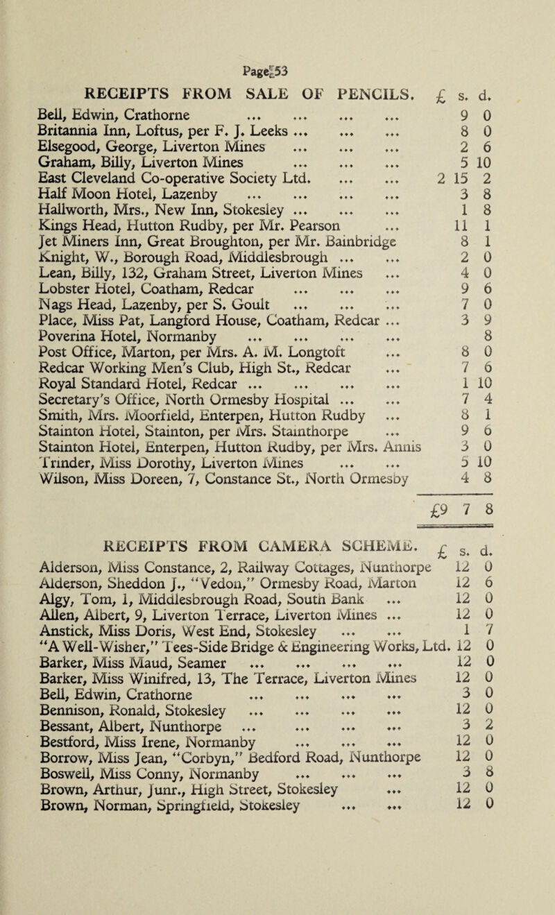 PagCt’53 RECEIPTS FROM SALE OF PENCILS. £ s. d. Bell, Edwin, Crathorne ... ... 9 0 Britannia Inn, Loftus, per F. J. Leeks ... ... ... 8 0 Elsegood, George, Liverton Mines ... ... ... 2 6 Graham, Billy, Liverton Mines ... ... ... 510 East Cleveland Co-operative Society Ltd. .. 2 15 2 Half Moon Hotel, Lazenby . ... 3 8 Hallworth, Mrs., New Inn, Stokesley ... ... ... 18 Kings Head, FIutton Rudby, per Mr. Pearson ... 11 1 Jet Miners Inn, Great Broughton, per Mr. Bainbridge 8 1 Knight, W., Borough Road, Middlesbrough ... ... 2 0 Lean, Billy, 132, Graham Street, Liverton Mines ... 4 0 Lobster Hotel, Coatham, Redcar ... ... ... 9 6 Nags Head, Lazenby, per S. Gouit ... ... ... 7 0 Place, Miss Pat, Langford House, Coatham, Redcar ... 3 9 Poverina Hotel, Normanby ... ... ... ... 8 Post Office, Marton, per Mrs. A. M. Longtoft ... 8 0 Redcar Working Men's Club, High St., Redcar ... 7 6 Royal Standard Hotel, Redcar ... ... ... ... 1 10 Secretary's Office, North Ormesby Hospital. 7 4 Smith, Mrs. Moorfield, Enterpen, Hutton Rudby ... 8 1 Stainton Hotel, Stainton, per Mrs. Stainthorpe ... 9 6 Stainton Hotel, Enterpen, Hutton Rudby, per Mrs. Annis 3 0 Trinder, Miss Dorothy, Liverton Mines ... ... 5 10 Wilson, Miss Doreen, 7, Constance St., North Ormesby 4 8 £9 7 8 RECEIPTS FROM CAMERA SCHEME. £ Aiderson, Miss Constance, 2, Railway Cottages, Nunthorpe Alderson, Sheddon J., “Vedon, Ormesby Road, Marton Algy, Tom, 1, Middlesbrough Road, South Bank Allen, Albert, 9, Liverton Terrace, Liverton Mines ... Anstick, Miss Doris, West End, Stokesley “A Well-Wisher, Tees-Side Bridge 6c Engineering Works, Ltd. Barker, Miss Maud, Seamer Barker, Miss Winifred, 13, The Terrace, Liverton Mines Bell, Edwin, Crathorne Bennison, Ronald, Stokesley .. Bessant, Albert, Nunthorpe ... . Bestford, Miss Irene, Normanby Borrow, Miss Jean, “Corbyn, Bedford Road, Nunthorpe Boswell, Miss Conny, Normanby Brown, Arthur, Junr., High Street, Stokesley Brown, Norman, Springfield, Stokesley s. d. 12 0 12 6 12 0 12 0 1 7 12 0 12 0 12 0 3 0 12 0 3 2 12 0 12 0 3 8 12 0