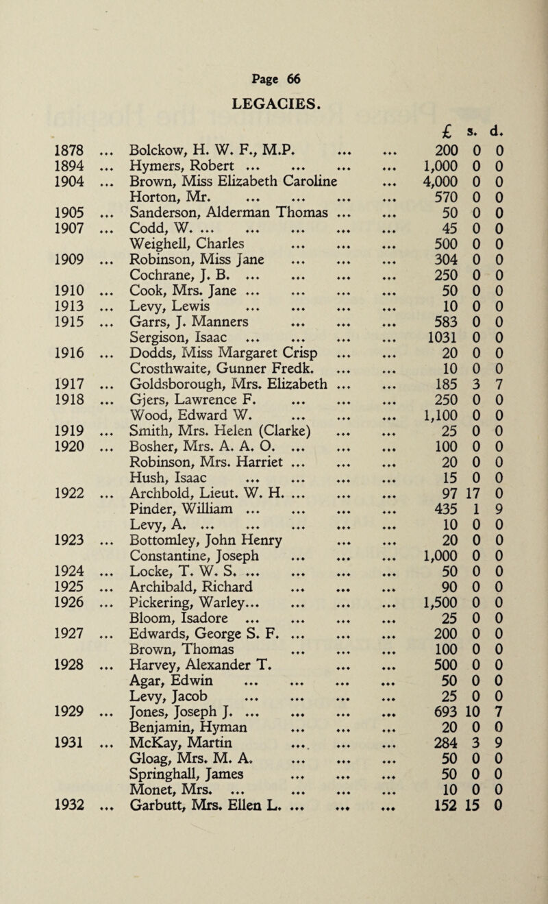 LEGACIES. £ s. d. 1878 ««♦ Bolckow, H. W. F., M.P. ♦ ♦ ♦ 444 200 0 0 1894 ♦ ♦ ♦ Hymers, Robert. ♦ ♦ ♦ ♦ ♦ ♦ 1,000 0 0 1904 ♦ ♦4 Brown, Miss Elizabeth Caroline 444 4,000 0 0 Horton, Mr. ♦ ♦ ♦ ♦ ♦ ♦ 570 0 0 1905 ♦ ♦ ♦ Sanderson, Alderman Thomas 4 44 4 4 4 50 0 0 1907 4 4 4 Codd, W. ... ... ... 4 4 4 4 4 4 45 0 0 Weighell, Charles ♦ ♦ 4 444 500 0 0 1909 4 4 4 Robinson, Miss Jane ♦ ♦ ♦ ♦ ♦ ♦ 304 0 0 Cochrane, J. B. ... 4 4 4 ♦ ♦ ♦ 250 0 0 1910 ♦ ♦ ♦ Cook, Mrs. Jane ... 4 4 4 4 ♦ ♦ 50 0 0 1913 ♦ ♦ ♦ Levy, Lewis 4 4 4 4 4 4 10 0 0 1915 ♦ ♦ ♦ Garrs, J. Manners ♦ ♦ ♦ 4 4 4 583 0 0 Sergison, Isaac ♦ ♦ ♦ 4 4 4 1031 0 0 1916 ♦ ♦ ♦ Dodds, Miss Margaret Crisp ♦ ♦ ♦ 4 4 4 20 0 0 Crosthwaite, Gunner Fredk. ♦ ♦ ♦ 4 4 4 10 0 0 1917 ♦ ♦ ♦ Goldsborough, Mrs. Elizabeth ♦ ♦ ♦ 4 4 4 185 3 7 1918 ♦ ♦ 4 Gjers, Lawrence F. ♦ ♦ ♦ 4 4 4 250 0 0 Wood, Edward W. ♦ ♦ ♦ 4 4 4 1,100 0 0 1919 ♦ 4 4 Smith, Mrs. Helen (Clarke) ♦ ♦ ♦ 4 4 4 25 0 0 1920 444 Bosher, Mrs. A. A. O. ... ♦ ♦ ♦ 4 4 4 100 0 0 Robinson, Mrs. Harriet ... ♦ ♦ ♦ 4 4 4 20 0 0 Hush, Isaac ♦ ♦ ♦ 4 4 4 15 0 0 1922 ♦ ♦ ♦ Archbold, Lieut. W. H. ... ♦ ♦ ♦ 4 4 4 97 17 0 Pinder, William ... ♦ ♦ ♦ 4 4 4 435 1 9 Levy, A. ... ... ... ♦ ♦ ♦ 4 4 4 10 0 0 1923 4 4 4 Bottomley, John Henry ♦ ♦ ♦ 4 4 4 20 0 0 Constantine, Joseph ♦ ♦ 4 4 4 4 1,000 0 0 1924 ♦ ♦ ♦ Locke, T. W. S.. ♦ ♦ ♦ 4 4 4 50 0 0 1925 4 4 4 Archibald, Richard ♦ ♦ ♦ 4 4 4 90 0 0 1926 4 4 4 Pickering, Warley... ♦ ♦ ♦ 4 4 4 1,500 0 0 Bloom, Isadore ... ♦ ♦ ♦ 4 4 4 25 0 0 1927 ♦ ♦ ♦ Edwards, George S. F. ... ♦ ♦ ♦ 4 4 4 200 0 0 Brown, Thomas ♦ ♦ ♦ 4 4 4 100 0 0 1928 ♦ ♦ ♦ Harvey, Alexander T. ♦ ♦ ♦ 4 4 4 500 0 0 Agar, Edwin 444 ♦ 44 50 0 0 Levy, Jacob . ♦ ♦ ♦ 4 4 4 25 0 0 1929 4 4 4 Jones, Joseph J.. 4 4 4 ♦ 44 693 10 7 Benjamin, Hyman 444 4 4 4 20 0 0 1931 ♦ ♦ ♦ McKay, Martin ♦ ♦ ♦ 4 4 4 284 3 9 Gloag, Mrs. M. A. ♦ ♦ ♦ 4 4 4 50 0 0 Springhall, James ♦ ♦ ♦ 4 4 4 50 0 0 Monet, Mrs. ♦ ♦ 4 4 4 4 10 0 0 1932 ♦ ♦ ♦ Garbutt, Mrs. Ellen L. ... ♦ ♦♦ ♦ ♦♦ 152 15 0