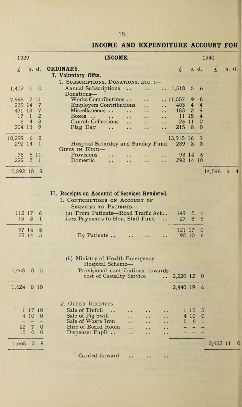 INCOME AND EXPENDITURE ACCOUNT FOR 1939 INCOME. 1940 £ s. d. ORDINARY. £ s. d. £ s. d. 1,402 1 0 I. Voluntary Gifts. 1. Subscriptions, Donations, etc. :— Annual Subscriptions 1,518 5 6 7,998 7 11 Donations— Works Contributions .. 11,557 9 8 239 14 7 Employers Contributions 403 4 4 431 18 n i Miscellaneous .. 183 2 9 17 1 2 Boxes .. 11 15 4 5 4 8 Church Collections 26 11 2 204 16 9 Flag Day 215 8 0 10,299 6 8 13,915 16 9 292 14 1 Hospital Saturday and Sunday Fund 289 3 3 78 6 11 Gifts in Kind— Provisions 98 14 6 222 3 1 Domestic 292 14 10 10,892 10 9 14,596 9 4 II. Receipts on Account of Services Rendered. 1. Contributions on Account of Services to Patients— 112 17 6 (a) From Patients—Road Traffic Act.. 149 5 6 15 3 1 Less Payments to Hon. Staff Fund .. 27 8 6 97 14 5 121 17 0 58 14 5 By Patients .. .. .. .. 98 10 6 1,468 0 0 1,624 8 10 (b) Ministry of Health Emergency Hospital Scheme— Provisional contributions towards cost of Casualty Service 2,220 12 0 2,440 19 6 1 17 10 4 10 0 22 7 0 15 0 0 1,668 3 8 2. Other Receipts— Sale of Tinfoil Sale of Pig Swill Sale of Waste Iron Hire of Board Room Dispenser Pupil . . 1 15 5 4 10 0 5 6 1 2,452 11 0