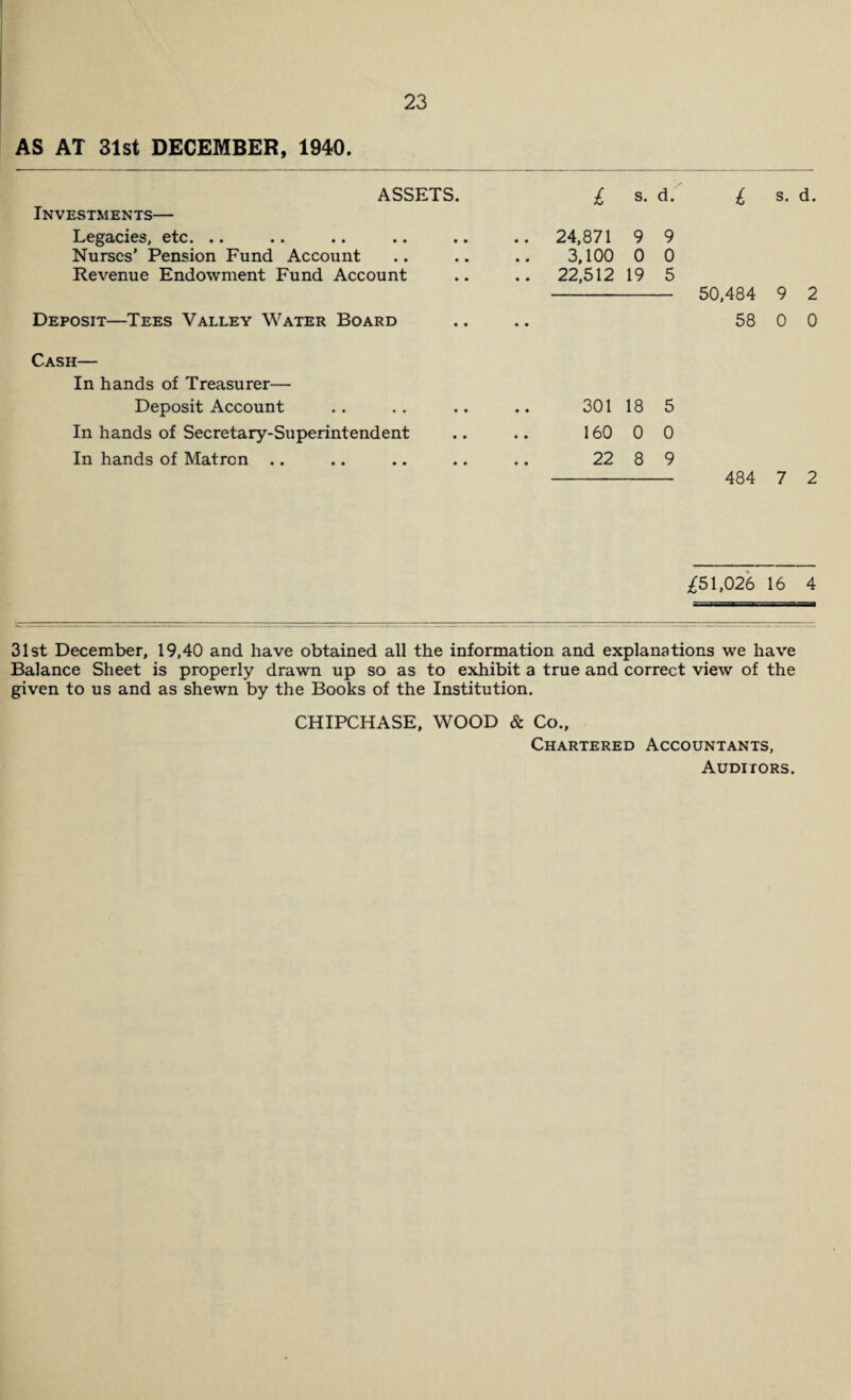 AS AT 31st DECEMBER, 1940. ASSETS. Investments— Legacies, etc. .. Nurses’ Pension Fund Account Revenue Endowment Fund Account Deposit—Tees Valley Water Board Cash— In hands of Treasurer— Deposit Account In hands of Secretary-Superintendent In hands of Matron .. £ s. d. £ s. d. 24,871 9 9 3,100 0 0 22,512 19 5 50,484 9 2 58 0 0 301 18 5 160 0 0 22 8 9 - 484 7 2 £51,026 16 4 31st December, 19,40 and have obtained all the information and explanations we have Balance Sheet is properly drawn up so as to exhibit a true and correct view of the given to us and as shewn by the Books of the Institution. CHIPCHASE, WOOD & Co., Chartered Accountants, Auditors.