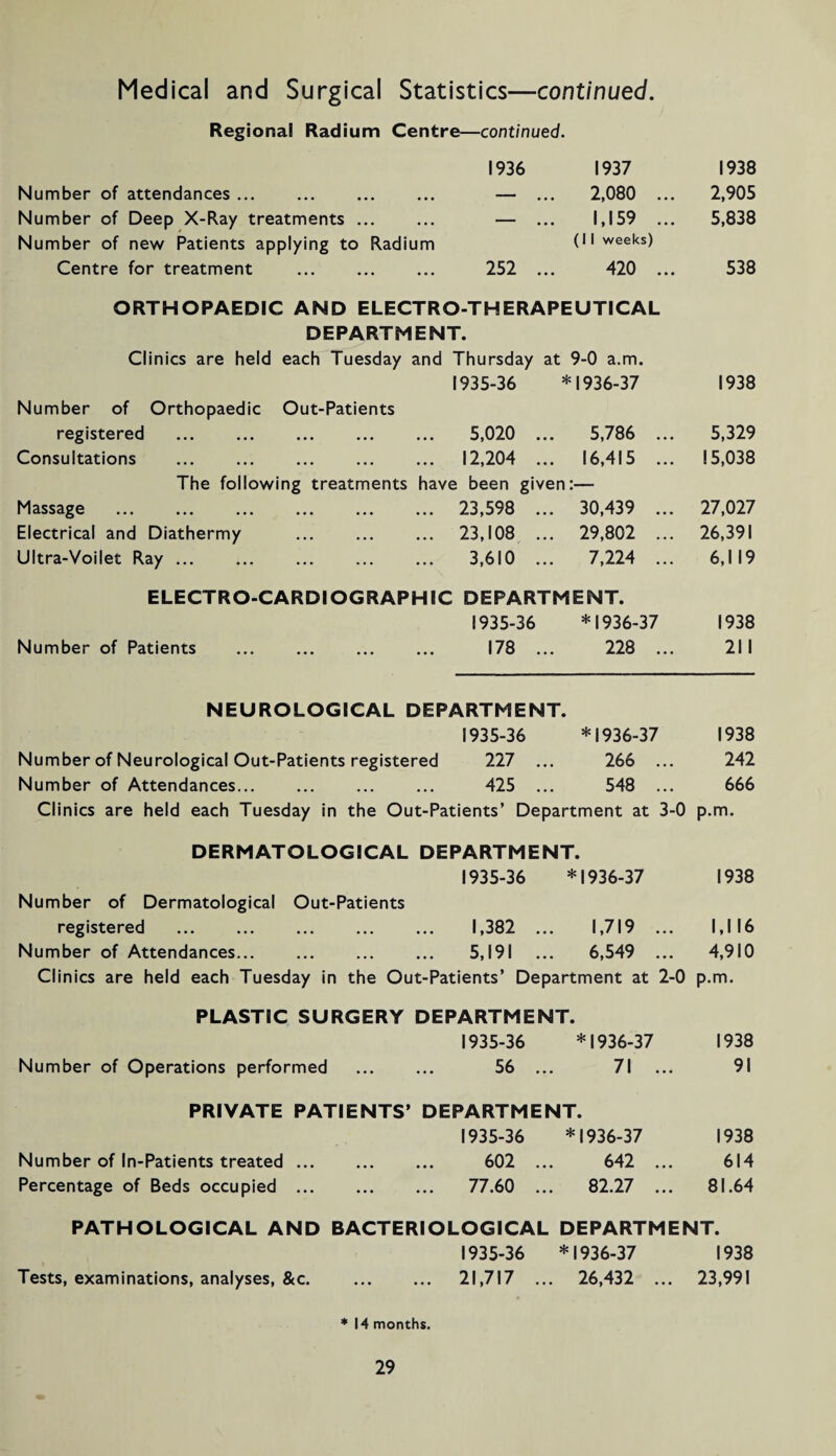 Regional Radium Centre—continued. 1936 Number of attendances. — Number of Deep X-Ray treatments. — Number of new Patients applying to Radium Centre for treatment . 252 1937 2,080 ... 1,159 ... (I I weeks) 420 ... 1938 2,905 5,838 538 ORTHOPAEDIC AND ELECTRO-THERAPEUTICAL DEPARTMENT. Clinics are held each Tuesday and Thursday at 9-0 a.m. 1935-36 * 1936-37 1938 Number of Orthopaedic Out-Patients registered . 5,020 ... 5,786 ... 5,329 Consultations . ... 12,204 ... 16,415 ... 15,038 The following treatments have been given:- Massage . ... 23,598 ... 30,439 ... 27,027 Electrical and Diathermy . ... 23,108 ... 29,802 ... 26,391 Ultra-Voilet Ray. ... 3,610 7,224 ... 6,119 ELECTRO-CARDIOGRAPH 1C DEPARTMENT. 1935-36 *1936-37 1938 Number of Patients . 178 ... 228 ... 211 NEUROLOGICAL DEPARTMENT. 1935-36 *1936-37 1938 Number of Neurological Out-Patients registered 227 ... 266 242 Number of Attendances. 425 ... 548 ... 666 Clinics are held each Tuesday in the Out-Patients’ Department at 3-0 p.m. DERMATOLOGICAL DEPARTMENT • 1935-36 * 1936-37 1938 Number of Dermatological Out-Patients registered . 1,382 ... 1,719 ... 1,116 Number of Attendances. ... 5,191 6,549 ... 4,910 Clinics are held each Tuesday in the Out-Patients’ Department at 2-0 p.m. PLASTIC SURGERY DEPARTMENT. 1935-36 *1936-37 1938 Number of Operations performed • • • 36 • • • 71 ... 91 PRIVATE PATIENTS’ DEPARTMENT 1935-36 * 1936-37 1938 Number of In-Patients treated. ... 602 642 ... 614 Percentage of Beds occupied . ... 77.60 82.27 ... 81.64 PATHOLOGICAL AND BACTERIOLOGICAL DEPARTMENT. 1935-36 *1 1936-37 1938 Tests, examinations, analyses, &c. ... 21,717 ... 26,432 ... 23,991 * 14 months.