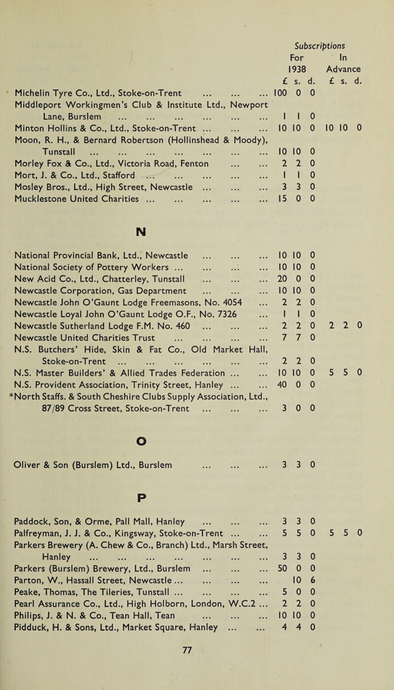 £ Michelin Tyre Co., Ltd., Stoke-on-Trent ... ... ... 100 Middleport Workingmen’s Club & Institute Ltd., Newport Lane, Burslem ... ... ... ... ... ... I Minton Hollins & Co., Ltd., Stoke-on-Trent ... ... ... 10 Moon, R. H., & Bernard Robertson (Hollinshead & Moody), Tunstall . 10 Morley Fox & Co., Ltd., Victoria Road, Fenton ... ... 2 Mort, J. & Co., Ltd., Stafford ... ... ... ... ... I Mosley Bros., Ltd., High Street, Newcastle . 3 Mucklestone United Charities ... ... ... ... ... 15 Subscriptions For In 1938 Advance s. d. £ s. d. 0 0 1 0 10 0 10 10 0 10 0 2 0 I 0 3 0 0 0 N National Provincial Bank, Ltd., Newcastle ... . National Society of Pottery Workers ... . New Acid Co., Ltd., Chatterley, Tunstall Newcastle Corporation, Gas Department Newcastle John O’Gaunt Lodge Freemasons, No. 4054 Newcastle Loyal John O’Gaunt Lodge O.F., No. 7326 Newcastle Sutherland Lodge F.M. No. 460 Newcastle United Charities Trust N.S. Butchers’ Hide, Skin & Fat Co., Old Market Hall, Stoke-on-Trent N.S. Master Builders’ & Allied Trades Federation. N.S. Provident Association, Trinity Street, Hanley ... *North Staffs. & South Cheshire Clubs Supply Association, Ltd., 87/89 Cross Street, Stoke-on-Trent 10 10 0 10 10 0 20 0 0 10 10 0 2 2 0 1 I 0 2 2 0 7 7 0 2 2 0 10 10 0 40 0 0 3 0 0 2 2 0 5 5 0 o Oliver & Son (Burslem) Ltd., Burslem ... . 3 3 0 P Paddock, Son, & Orme, Pall Mall, Hanley Palfreyman, J. J. & Co., Kingsway, Stoke-on-Trent ... Parkers Brewery (A. Chew & Co., Branch) Ltd., Marsh Street, Hanley ... ... ... ... ... ... ... Parkers (Burslem) Brewery, Ltd., Burslem Parton, W., Hassall Street, Newcastle. Peake, Thomas, The Tileries, Tunstall. Pearl Assurance Co., Ltd., High Holborn, London, W.C.2 ... Philips, J. & N. & Co., Tean Hall, Tean . Pidduck, H. & Sons, Ltd., Market Square, Hanley . 3 3 0 5 5 0 3 3 0 50 0 0 10 6 5 0 0 2 2 0 10 10 0 4 4 0 5 5 0