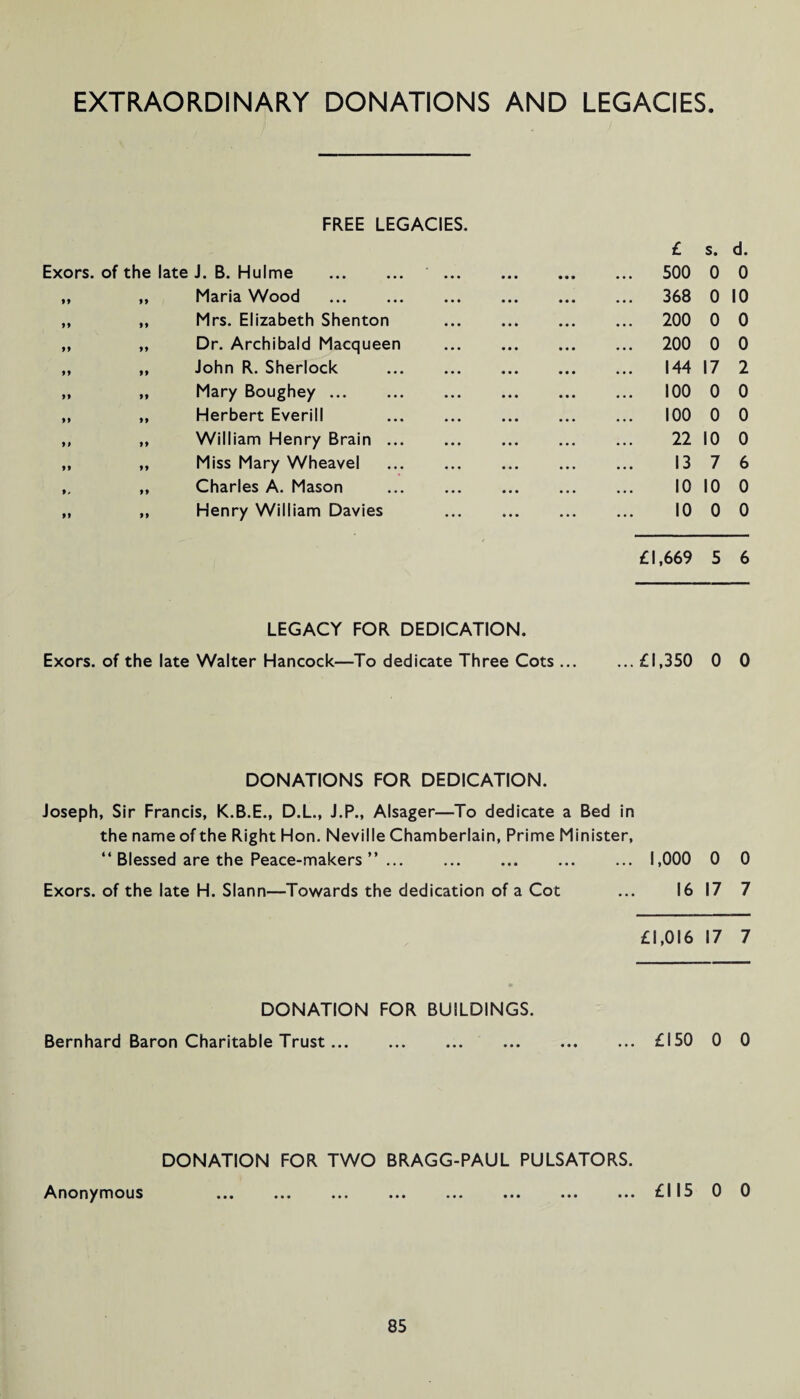 EXTRAORDINARY DONATIONS AND LEGACIES FREE LEGACIES. Exors. of the late J. B. Hulme . ,, ,, Maria Wood . ,, ,, Mrs. Elizabeth Shenton ,, „ Dr. Archibald Macqueen ,, ,, John R. Sherlock „ „ Mary Boughey. ,, „ Herbert Everill ,, „ William Henry Brain .. ,, ,, Miss Mary Wheavel ,, ,, Charles A. Mason ,, ,, Henry William Davies £ s. d. 500 0 0 368 0 10 200 0 0 200 0 0 144 17 2 100 0 0 100 0 0 22 10 0 13 7 6 10 10 0 10 0 0 £1,669 5 6 LEGACY FOR DEDICATION. Exors. of the late Walter Hancock—To dedicate Three Cots ... ... £1,350 0 0 DONATIONS FOR DEDICATION. Joseph, Sir Francis, K.B.E., D.L., J.P., Alsager—To dedicate a Bed in the name of the Right Hon. Neville Chamberlain, Prime Minister, “ Blessed are the Peace-makers ”.1,000 0 0 Exors. of the late H. Slann—Towards the dedication of a Cot ... 16 17 7 £1,016 17 7 DONATION FOR BUILDINGS. Bernhard Baron Charitable Trust.£150 0 0 DONATION FOR TWO BRAGG-PAUL PULSATORS. Anonymous .£115 0 0