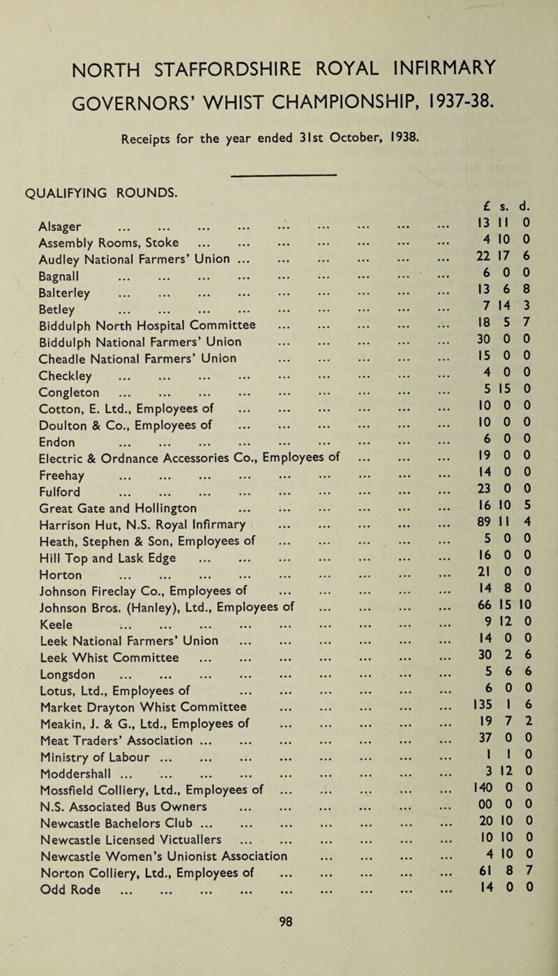 NORTH STAFFORDSHIRE ROYAL INFIRMARY GOVERNORS’ WHIST CHAMPIONSHIP, 1937-38. Receipts for the year ended 31st October, 1938. QUALIFYING ROUNDS. Alsager Assembly Rooms, Stoke . Audley National Farmers’ Union ... Bagnall Balterley Betley Biddulph North Hospital Committee Biddulph National Farmers’ Union Cheadle National Farmers’ Union . Checkley Co ngleton ... ... ... ... ... ... Cotton, E. Ltd., Employees of . Doulton & Co., Employees of Endon ... ... ... ••• ••• • •• Electric & Ordnance Accessories Co., Employees of Freehay Fulford ... ... ... ... ... ... Great Gate and Hollington Harrison Hut, N.S. Royal Infirmary . Heath, Stephen & Son, Employees of . Hill Top and Lask Edge Horton ... ... ... ... *•• Johnson Fireclay Co., Employees of . Johnson Bros. (Hanley), Ltd., Employees of 1^ ee le ... ... ... Leek National Farmers’ Union Leek Whist Committee Longsdon . Lotus, Ltd., Employees of Market Drayton Whist Committee Meakin, J. & G., Ltd., Employees of Meat Traders’Association ... Ministry of Labour. Moddershall. Mossfield Colliery, Ltd., Employees of N.S. Associated Bus Owners . Newcastle Bachelors Club. Newcastle Licensed Victuallers . Newcastle Women’s Unionist Association Norton Colliery, Ltd., Employees of Odd Rode ... ... ... ... ..< £ s. d. 13 II 0 4 10 0 22 17 6 6 0 0 13 6 8 7 14 3 18 5 7 30 0 0 15 0 0 4 0 0 5 15 0 10 0 0 10 0 0 6 0 0 19 0 0 14 0 0 23 0 0 16 10 5 89 II 4 5 0 0 16 0 0 21 0 0 14 8 0 66 15 10 9 12 0 14 0 0 30 2 6 5 6 6 6 0 0 135 I 6 19 7 2 37 0 0 I I 0 3 12 0 140 0 0 00 0 0 20 10 0 10 10 0 4 10 0 61 8 7 14 0 0