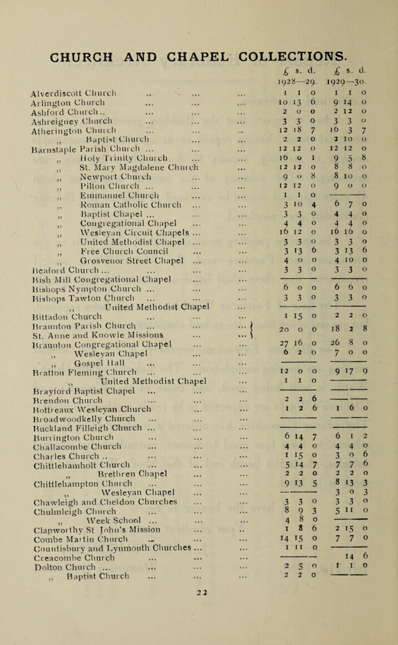 CHURCH AND CHAPEL COLLECTIONS. £ s, ci. £ s. d. 1928—29. 1929—30. Alverdiscott Cluiich Arlington Church Ashford Church .. Ashreigney Church Atherington Churcli ,, Baptist Church Barnstaple Parish Church ... ,, Holy rrinity Church ,, St. Mary Magdalene Church ,, Newport Church ,, Pilton Clunch ... ,, Emmanuel Church ,, Roman Catliolic Church ,, Baptist Chapel ... ,, Congregational Chapel ,, Wesleyan Circuit Chapels ... ,, United Methodist Chapel ... ,, Free Church Council ,, Grosvenor Street Chapel ... Beaford Church ... lUsh Mill Congregational Chapel Bishops Nympton Church ... Bishops Tawton Church ,, United Methodist Chapel Bittadon CMiurch Braunton Parish Church ... St. Anne and Kuowle Missions Braunton Congregational Chapel ,, Wesleyan Chapel ,, Gospel Hall Bratton Fleming Church ,, United Methodist Chapel IMayford Baptist Chapel }trendon Church Bottreaux Wesleyan Church Broadwoodkelly Church Buckland P''illeigh Church ... Burl ington Church Challacombe Church (diai les Church .. Chittlehamholt Church ,, Brethren Chapel Chittlehampton Church ,, Wesleyan Chapel Chawleigh and Cheldon Churches Chulmleigh Church ,, Week School ... Clapworthy St John’s Mission Combe Martin Church Countisbury and I^ynmouth Churches ... (beacombe Church Dolton Church ... ,, Baptist Church 1 I 0 1 I 0 10 13 6 9 14 0 2 0 0 2 12 0 3 a 0 3 3 0 12 18 7 16 3 7 2 2 0 2 10 0 12 12 0 12 12 0 16 0 1 9 5 8 12 1 2 0 8 8 0 9 0 8 8 10 0 12 12 0 9 (y 0 I 1 0 3 10 4 6 7 0 3 3 0 4 4 0 4 4 0 4 4 0 16 12 0 16 lb 0 3 3 0 3 0 0 3 13 6 3 13 6 4 0 0 4 10 0 3 3 0 3 3 0 6 0 0 6 6 0 a 3 0 3 3 0 I 15 0 2 2 0 20 0 0 18 2 8 27 16 0 26 8 0 6 2 0 7 0 0 12 0 0 9 17 9 I I 0 2 2 6 1 2 6 I 6 0 6 14 7 6 i 2 4 4 0 4 4 0 1 15 0 3 0 6 5 14 7 7 7 6 2 2 0 2 2 0 9 13 5 8 13 3 3 0 3 3 3 0 3 3 0 8 9 3 5 11 0 4 8 0 I 8 6 2 15 0 14 15 0 7 7 0 I 11 0 14 6 2 D 0 I 1 0 2 2 n 23