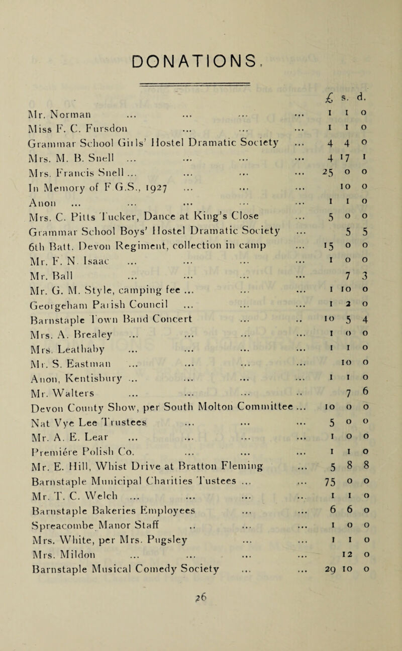 DONATIONS. Mr. Norman Miss F. C. Fnrscion Grammar School Giils' Hostel Dramatic Society Mrs. M. B. Snell ... Mrs. Francis Snell ... In Memory of F G.S., 1927 Anon Mrs. C. Pitts Fucker, Dance at King^s Close Grammar School Boys' Hostel Dramatic Society 6th Batt. Devon Regiment, collection in camp Mr. F. N Isaac Mr. Ball Mr, G. M. Style, camping fee ... Georgeharn Palish Council Barnstaple Town Band Concert Mrs. A. Brealey Mrs. Leathahy Ml. S. Eastman Anon, Kentisbury ... Mr. Walters Devon County Show, per South Molton Committee Nat Vye Lee 'Frustees Mr. A. E. Lear Premiere Foolish Co, Mr. E. Hill, Whist Drive at Bratton Fleming Barnstaple Municipal Charities 'Fustees ... Mr. F. C. Welch ... Barnstaple Bakeries Employees Spreacombe Manor Staff Mrs. White, per Mrs. Pugsley Mrs. Mildon Barnstaple Musical Comedy Society £ s. d. I I O I I o 440 4 17 1 25 o o 10 o I I o 500 5 5 15 o o I o o 7 3 I 10 o I 2 o 5 4 I o o I I o 10 o I I o 7 6 10 o o 500 I o o I I o 5 8 8 75 o o I I o 660 I o o I I o 12 O 29 10 O