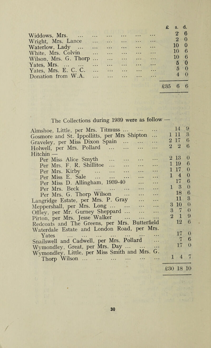 Widdows, Mrs. Wright, Mrs. Lance Waterlow, Lady White, Mrs. Colvin Wilson, Mrs. G. Thorp Yates, Mrs. Yates, Mrs. E. C. C. Donation from W.A. The Collections during 1939 were as follow Almshoe, Little, per Mrs. Titmuss ... . Gosmore and St. Xppollitts, per Mrs Shipton ... Graveley, per Miss Dixon Spain . Holwell, per Mrs. Pollard . Hitchin — Per Miss Alice Smyth . Per Mrs. F. R. Shillitoe . Per Mrs. Kirby . Per Miss E. Sale . Per Miss D. Allingham, 1939-40 . Per Mrs. Beck . Per Mrs. G. Thorp Wilson . Langridge Estate, per Mrs. P. Gray . Meppershall, per Mrs. Long. . Off ley, per Mr. Gurney Sheppard. Pirton, per Mrs. Jesse Walker . Redcoats and The Greens, per Mrs. Butterfield Waterdale Estate and London Road, per Mrs. Y ates . Snailswell and Cadwell, per Mrs. Pollard Wymondley, Great, per Mrs. Day. Wymondley, Little, per Miss Smith and Mrs, G. Thorp Wilson. . £ s. d. 2 6 2 0 10 0 10 6 10 6 5 0 5 0 4 0 £35 6 6 w- 14 9 1 11 3 2 17 6 2 2 6 2 13 0 1 19 6 1 17 0 1 4 0 17 6 1 3 0 18 6 11 3 3 10 0 3 7 0 2 1 9 12 6 17 0 7 6 17 0 1 4 rr i £30 18 10