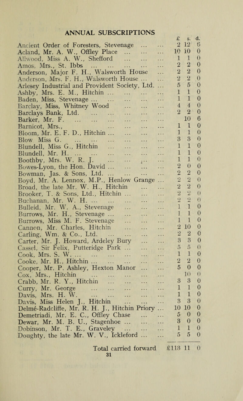 ANNUAL SUBSCRIPTIONS Ancient Order of Foresters, Stevenage ... Acland, Mr. A. W., Offley Place . Allwood, Miss A. W., Shefford . Amos, Mrs., St. Ibbs . Anderson, Major F. H., Walsworth House Anderson, Mrs. F. H., Walsworth House ... Arlesey Industrial and Provident Society, Ltd. Ashby, Mrs. E. M., Hitchin. Baden, Miss, Stevenage. Barclay, Miss, Whitney Wood . Barclays Bank, Ltd. Barker, Mr. F. Barnicot, Mrs., . Bloom, Mr. E. F. D., Hitchin. Blow7 Miss G. . Blundell, Miss G., Hitchin . Blundell, Mr. H. Boothby, Mrs. W. R. J. . ;.. Bowes-Lyon, the Hon. David. Bowman, Jas. & Sons, Ltd. Boyd, Mr. A. Lennox, M.P., Henlow Grange Broad, the late Mr. W. H., Hitchin Brooker, T. & Sons, Ltd., Hitchin. Buchanan, Mr. W. H. ... Bulleid, Mr. W. A., Stevenage . Burrows, Mr. H., Stevenage. Burrows, Miss M. F. Stevenage . Cannon, Mr. Charles, Hitchin . Carling, Wm. & Co., Ltd. Carter, Mr. J. Howard, Ardeley Bury Cassel, Sir Felix, Putteridge Park. Cook, Mrs. S. W. Cooke, Mr. H., Hitchin. Cooper, Mr. P. Ashley, Hexton Manor ... Cox, Mrs., Hitchin . Crabb, Mr. R. Y., Hitchin . Curry, Mr. George . Davis, Mrs. H. W. . Davis, Miss Helen J., Hitchin . Delme-Radcliffe, Mr. R. H. J., Hitchin Priory Demetriadi, Mr. E. C., Offley Chase Dewar, Mr. M. B. U., Stagenhoe. Dobinson, Mr. T. E., Graveley . Doughty, the late Mr. W. V., Ickleford ... £ s. d. 2 12 6 10 10 0 1 1 0 2 2 0 2 2 0 2 2 0 5 5 0 1 1 0 110 4 4 0 2 2 0 10 6 1 1 0 1 1 0 3 3 0 1 1 0 1 1 0 1 1 0 2 0 0 2 2 0 2 2 0 2 2 0 2 2 0 2 2 0 1 1 0 1 1 0 1 1 0 2 10 0 2 2 0 3 3 0 5 5 0 110 2 2 0 5 0 0 10 0 3 3 0 1 1 0 110 3 3 0 10 10 0 5 0 0 3 0 0 1 1 0 5 5 0 Total carried forward £113 11 0