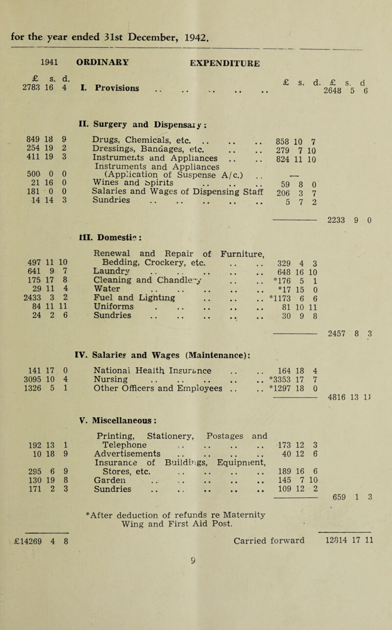 1941 ORDINARY EXPENDITURE £ s. d. 2783 16 4 I. Provisions £ s. d. £ s. d 2648 5 6 II. Surgery and Dispensary; 849 18 9 Drugs, Chemicals, etc. 858 10 7 254 19 2 Dressings, Bandages, etc. 279 7 10 411 19 3 Instruments and Appliances Instruments and Appliances 824 11 10 500. 0 0 (Application of Suspense A/c.) 21 16 0 Wines and Spirits . 59 8 0 181 0 0 Salaries and Wages of Dispensing Staff 206 3 7 14 14 3 Sundries . 5 7 2 - 2233 9 0 ill. Domestic: Renewal and Repair of Furniture, 497 11 10 Bedding, Crockery, etc. 329 4 3 641 9 7 Laundry . 648 16 10 175 17 8 Cleaning and Chandlery .. *176 5 1 29 11 4 Water . *17 15 0 2433 3 2 Fuel and Lighting .. *1173 6 6 84 11 11 Uniforms . 81 10 11 24 2 6 Sundries 30 9 8 2457 8 3 141 17 0 IV. Salaries and Wages (Maintenance): National Health Insurance .. 164 18 4 3095 10 4 Nursing . .. *3353 17 7 1326 5 1 Other Officers and Employees .. .. *1297 18 0 4816 13 1) V. Miscellaneous: Printing, Stationery, Postages and 192 13 1 Telephone • • • • 173 12 3 10 18 9 Advertisements • • • • 40 12 6 Insurance of Buildings, Equipment, 295 6 9 Stores, etc. • • • • 189 16 6 130 19 8 Garden • • • • 145 7 10. 171 2 3 Sundries 109 12 2 659 1 3 * After deduction of refunds re Maternity Wing and First Aid Post. £14269 4 8 Carried forward 12814 17 11