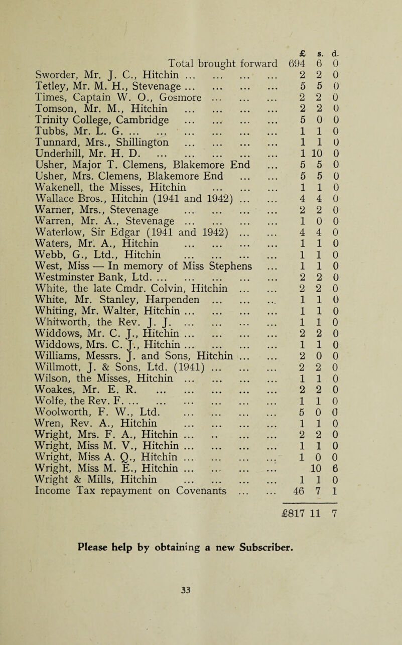 £ s. Total brought forward 694 6 Sworder, Mr. J. C., Hitchin. 2 2 Tetley, Mr. M. H., Stevenage. 5 5 Times, Captain W. O., Gosmore . 2 2 Tomson, Mr. M., Hitchin . 2 2 Trinity College, Cambridge . 5 0 Tubbs, Mr. L. G. 1 1 Tunnard, Mrs., Shillington . 1 1 Underhill, Mr. H. D. 1 10 Usher, Major T. Clemens, Blakemore End ... 5 5 Usher, Mrs. Clemens, Blakemore End . 5 5 Wakenell, the Misses, Hitchin . 1 1 Wallace Bros., Hitchin (1941 and 1942). 4 4 Warner, Mrs., Stevenage . 2 2 Warren, Mr. A., Stevenage . 1 0 Waterlow, Sir Edgar (1941 and 1942) 4 4 Waters, Mr. A., Hitchin . 1 1 Webb, G., Ltd., Hitchin . 1 1 West, Miss— In memory of Miss Stephens ... 11 Westminster Bank, Ltd. 2 2 White, the late Cmdr. Colvin, Hitchin . 2 2 White, Mr. Stanley, Harpenden . 1 1 Whiting, Mr. Walter, Hitchin. 1 1 Whitworth, the Rev. J.J. 1 1 Widdows, Mr. C. J., Hitchin. 2 2 Widdows, Mrs. C. J., Hitchin. 1 1 Williams, Messrs. J. and Sons, Hitchin. 2 0 Willmott, J. & Sons, Ltd. (1941). 2 2 Wilson, the Misses, Hitchin . 1 1 Woakes, Mr. E. R. 2 2 Wolfe, the Rev. F. 1 1 Wool worth, F. W., Ltd. . 5 0 Wren, Rev. A., Hitchin . 1 1 Wright, Mrs. F. A., Hitchin. 2 2 Wright, Miss M. V., Hitchin. 1 1 Wright, Miss A. Q., Hitchin. 1 0 Wright, Miss M. E., Hitchin. . 10 Wright & Mills, Hitchin . 1 1 Income Tax repayment on Covenants . 46 7 £817 11 Please help by obtaining a new Subscriber. d. 0 o 0 0 0 0 0 0 0 0 0 0 0 0 0 0 0 0 0 0 0 0 0 0 0 0 0 0 0 0 0 0 0 0 0 0 6 0 1 7