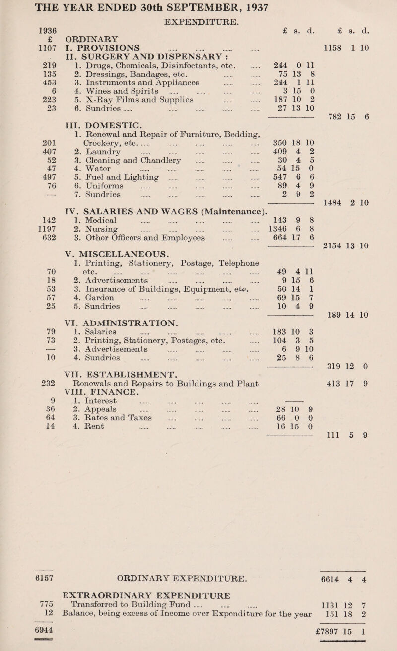 THE YEAR ENDED 30th SEPTEMBER, 1937 EXPENDITURE. 1936 £ s. d. £ ORDINARY 1107 I. PROVISIONS . II. SURGERY AND DISPENSARY : 219 1. Drugs, Chemicals, Disinfectants, etc. 244 011 135 2. Dressings, Bandages, etc. 75 13 8 453 3. Instruments and Appliances . 244 1 11 6 4. Wines and Spirits . 3 15 0 223 5. X-Ray Films and Supplies 187 10 2 23 6. Sundries. 27 13 10 III. DOMESTIC. 1. Renewal and Repair of Furniture, Bedding, 201 Crockery, etc. . . . . 350 18 10 407 2. Laundry . 409 4 2 52 3. Cleaning and Chandlery . 30 4 5 47 4. Water 54 15 0 497 5. Fuel and Lighting . 547 6 6 76 6. Uniforms . 89 4 9 — 7. Sundries . 2 9 2 IV. SALARIES AND WAGES (Maintenance). 142 1. Medical . 143 9 8 1197 2. Nursing . 1346 6 8 632 3. Other Officers and Employees . 664 17 6 V. MISCELLANEOUS. 1. Printing, Stationery, Postage, Telephone 70 etc. 49 4 11 18 2. Advertisements . 9 15 6 53 3. Insurance of Buildings, Equipment, etc. 50 14 1 57 4. Garden . 69 15 7 25 5. Sundries ..... . 10 4 9 VI. ADMINISTRATION. 79 1. Salaries . 183 10 3 73 2. Printing, Stationery, Postages, etc. . 104 3 5 —• 3. Advertisements . 6 9 10 10 4. Sundries . 25 8 6 VII. ESTABLISHMENT. 232 Renewals and Repairs to Buildings and Plant VIII. FINANCE. 9 1. Interest . . . . . .. 36 2. Appeals . 28 10 9 64 3. Rates and Taxes . 66 0 0 14 4. Rent 16 15 0 £ s. d. 1158 1 10 782 15 6 1484 2 10 2154 13 10 189 14 10 319 12 0 413 17 9 111 5 9 6157 ORDINARY EXPENDITURE. 6614 4 4 EXTRAORDINARY EXPENDITURE 775 Transferred to Building Fund. . . 1131 12 7 12 Balance, being excess of Income over Expenditure for the year 151 18 2 6944 £7897 15 1