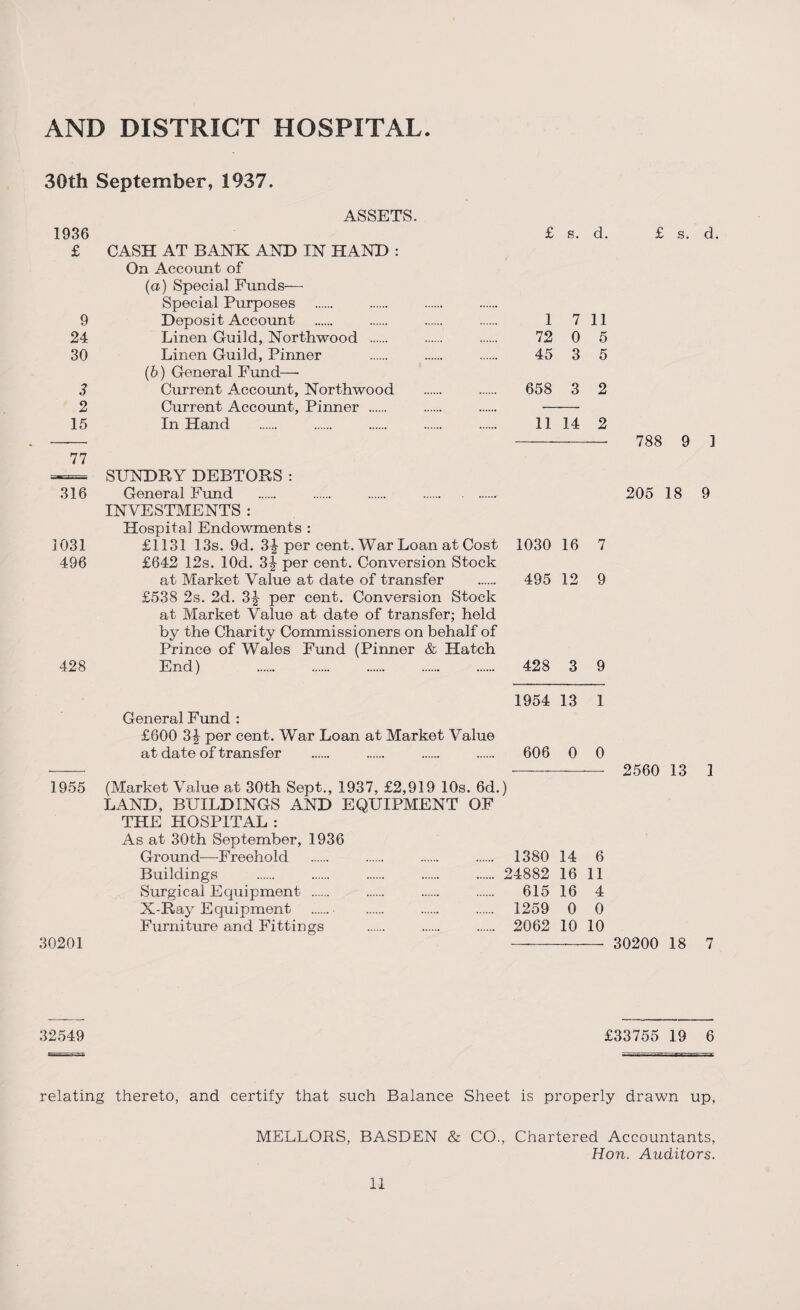 AND DISTRICT HOSPITAL 30th September, 1937. ASSETS. 1936 £ CASH AT BANK A NT) IN HAND : On Account of {a) Special Funds— Special Purposes 9 Deposit Account 24 Linen Guild, Northwood . 30 Linen Guild, Pinner (6) General Fund—■ 3 Current A.ccount, Northwood 2 Current Account, Pinner . 15 In Hand 77 — SUNDRY DEBTORS : 316 General Fund . . . . INVESTMENTS : Hospital Endowments : 1031 £1131 13s. 9d. 3£ per cent. War Loan at Cost 496 £642 12s. lOd. 3J per cent. Conversion Stock at Market Value at date of transfer £538 2s. 2d. 3J per cent. Conversion Stock at Market Value at date of transfer; held by the Charity Commissioners on behalf of Prince of Wales Fund (Pinner & Hatch 428 End) . £ s. d. £ s. d. 1 7 11 72 0 5 3 5 45 658 3 2 11 14 2 788 9 1 205 18 9 1030 16 7 495 12 9 428 3 9 1955 30201 1954 13 1 General Fund : £600 3£ per cent. War Loan at Market Value at date of transfer . . . . 606 0 0 (Market Value at 30th Sept., 1937, £2,919 10s. 6d.) LAND, BUILDINGS AND EQUIPMENT OF THE HOSPITAL : As at 30th September, 1936 Ground—Freehold . . . 1380 14 6 Buildings . . . . . 24882 16 11 Surgical Equipment . . . . 615 16 4 X-Ray Equipment .• . . . 1259 0 0 Furniture and Fittings . . . 2062 10 10 2560 13 30200 18 1 7 32549 £33755 19 6 relating thereto, and certify that such Balance Sheet is properly drawn up, MELLORS, BASDEN & CO., Chartered Accountants, Hon. Auditors.
