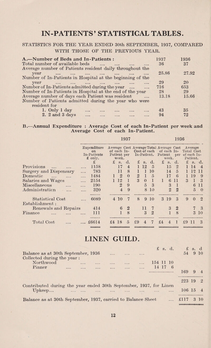 IN-PATIENTS’ STATISTICAL TABLES. STATISTICS FOR THE YEAR ENDED 30th SEPTEMBER, 1937, COMPARED WITH THOSE OF THE PREVIOUS YEAR. A. —Number of Beds and In-Patients : 1937 1936 Total number of available beds . 36 37 Average number of Patients resident daily throughout the year . 25.86 27.92 Number of In-Patients in Hospital at the beginning of the year 29 20 Number of In-Patients admitted during the year . 716 653 Number of In-Patients in Hospital at the end of the year 28 29 Average number of days each Patient was resident . 13.18 15.66 Number of Patients admitted during the year who were resident for 1. Only 1 day . . . . . 43 35 2. 2 and 3 days . . . . . 94 72 B. —Annual Expenditure : Average Cost of each In-Patient per week and Average Cost of each In-Patient. 1937 1936 Expenditure Average Cost Average Total Average Cost Average on of each In- Cost of each of each In- Total Cost In-Patients Patient per In-Patient. Patient per of each In- £ only. week. week. Patient. £ £ s. d. £ s. d. £ S. d. £ s. d. Provisions . 1158 17 4 1 12 5 15 2 1 14 4 Surgery and Dispensary 783 11 8 1 1 10 14 5 1 12 11 Domestic . 1484 1 2 0 2 1 5 17 6 1 19 9 Salaries and Wages . 2154 1 12 1 3 0 1 1 6 11 3 1 3 Miscellaneous 190 2 9 5 3 3 1 6 11 Administration . 320 4 9 8 10 2 2 5 0 Statistical Cost . 6089 4 10 7 8 9 10 3 19 3 9 0 2 Establishment : Renewals and Repairs 414 6 2 11 7 3 2 7 3 Finance 111 1 8 3 2 1 8 3 10 Total Cost . £6614 £4 18 5 £9 4 7 £4 4 1 £9 11 3 LINEN GUILD. £ s. d. £ s. d Balance as at 30th September, 1936 . . . 54 9 10 Collected during the year : Northwood . . . . . 154 11 10 Pinner . . . . . . 14 17 6 —-— 169 9 4 223 19 2 Contributed during the year ended 30th September, 1937, for Linen Upkeep. . . 106 15 4 Balance as at 30th September, 1937, carried to Balance Sheet . £117 3 10
