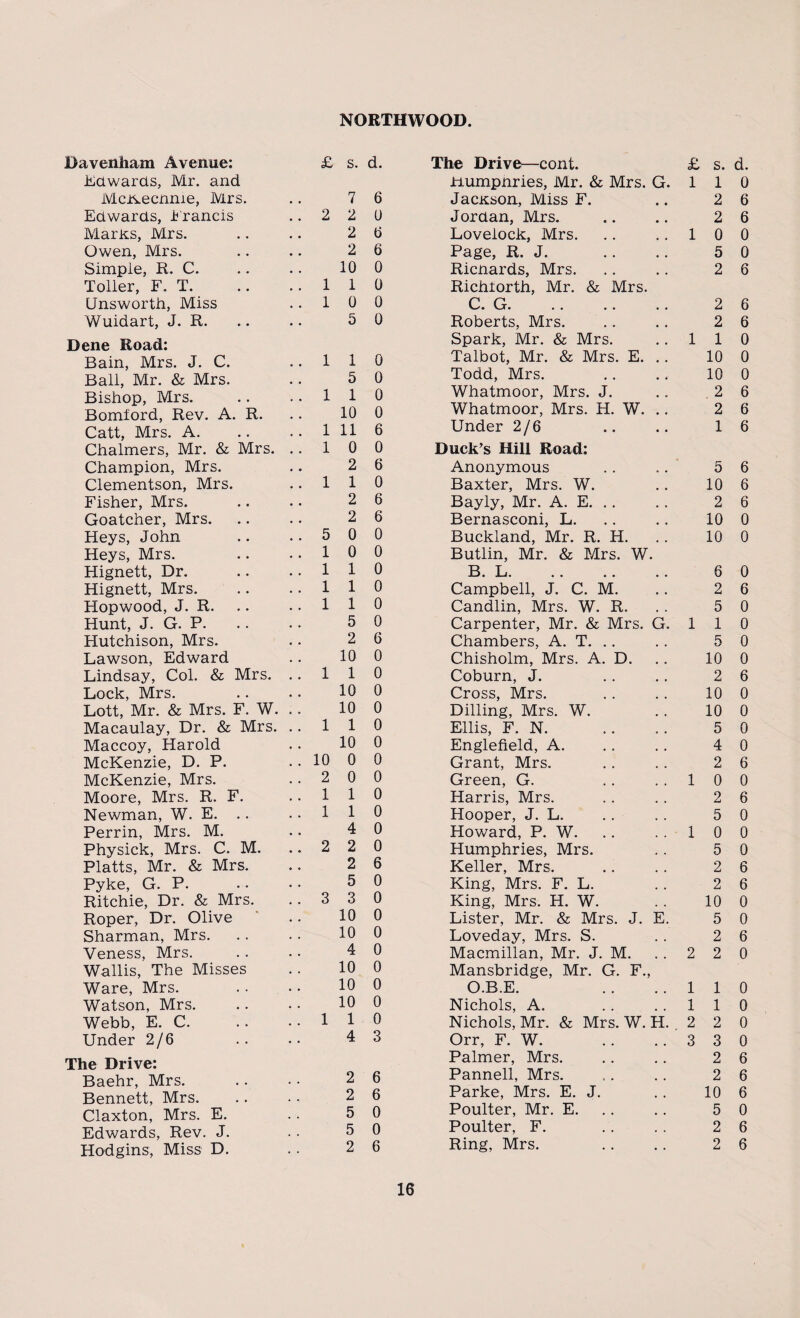 Davenham Avenue: £ s. d. Edwards, Mr. and McRecnme, Mrs. 7 6 Edwards, Francis 2 2 0 Marks, Mrs. 2 6 Owen, Mrs. 2 6 Simple, R. C. 10 0 Toller, F. T. 1 1 0 Unsworth, Miss 1 0 0 Wuidart, J. R. 5 0 Dene Road: Bain, Mrs. J. C. 1 1 0 Ball, Mr. & Mrs. 5 0 Bishop, Mrs. 1 1 0 Bomiord, Rev. A. R. 10 0 Catt, Mrs. A. 1 11 6 Chalmers, Mr. & Mrs. .. 1 0 0 Champion, Mrs. 2 6 Clementson, Mrs. 1 1 0 Fisher, Mrs. 2 6 Goatcher, Mrs. 2 6 Heys, John 5 0 0 Heys, Mrs. 1 0 0 Hignett, Dr. 1 1 0 Hignett, Mrs. 1 1 0 Hopwood, J. R. 1 1 0 Hunt, J. G. P. 5 0 Hutchison, Mrs. 2 6 Lawson, Edward 10 0 Lindsay, Col. & Mrs. .. 1 1 0 Lock, Mrs. 10 0 Lott, Mr. & Mrs. F. W. 10 0 Macaulay, Dr. & Mrs. .. 1 1 0 Maccoy, Harold 10 10 0 McKenzie, D. P. 0 0 McKenzie, Mrs. 2 0 0 Moore, Mrs. R. F. 1 1 0 Newman, W. E. .. 1 1 0 Perrin, Mrs. M. 4 0 Physick, Mrs. C. M. 2 2 0 Platts, Mr. & Mrs. 2 6 Pyke, G. P. 5 0 Ritchie, Dr. & Mrs. 3 3 0 Roper, Dr. Olive 10 0 Sharman, Mrs. 10 0 Veness, Mrs. 4 0 Wallis, The Misses 10 0 Ware, Mrs. 10 0 Watson, Mrs. 10 0 Webb, E. C. 1 1 0 Under 2/6 4 3 The Drive: Baehr, Mrs. 2 6 Bennett, Mrs. 2 6 Claxton, Mrs. E. 5 0 Edwards, Rev. J. 5 0 Hodgins, Miss D. 2 6 The Drive—cont. £ s. d. Humpnries, Mr. & Mrs. G. 1 1 0 Jackson, Miss F. 2 6 Jordan, Mrs. 2 6 Lovelock, Mrs. 1 0 0 Page, R. J. 5 0 Ricnards, Mrs. 2 6 Richlorth, Mr. & Mrs. C. G. 2 6 Roberts, Mrs. 2 6 Spark, Mr. & Mrs. 1 1 0 Talbot, Mr. & Mrs. E. .. 10 0 Todd, Mrs. 10 0 Whatmoor, Mrs. J. 2 6 Whatmoor, Mrs. H. W. 2 6 Under 2/6 1 6 Duck’s Hill Road: Anonymous 5 6 Baxter, Mrs. W. 10 6 Bayly, Mr. A. E. .. 2 6 Bernasconi, L. 10 0 Buckland, Mr. R. H. 10 0 Butlin, Mr. & Mrs. W. B. L. 6 0 Campbell, J. C. M. 2 6 Candlin, Mrs. W. R. 5 0 Carpenter, Mr. & Mrs. G. 1 1 0 Chambers, A. T. .. 5 0 Chisholm, Mrs. A. D. 10 0 Coburn, J. 2 6 Cross, Mrs. 10 0 Dilling, Mrs. W. 10 0 Ellis, F. N. 5 0 Englefield, A. 4 0 Grant, Mrs. 2 6 Green, G. 1 0 0 Harris, Mrs. 2 6 Hooper, J. L. 5 0 Howard, P. W. 1 0 0 Humphries, Mrs. 5 0 Keller, Mrs. 2 6 King, Mrs. F. L. 2 6 King, Mrs. H. W. 10 0 Lister, Mr. & Mrs. J. E. 5 0 Loveday, Mrs. S. 2 6 Macmillan, Mr. J. M. 2 2 0 Mansbridge, Mr. G. F., O.B.E. 1 1 0 Nichols, A. 1 1 0 Nichols, Mr. & Mrs. W. H. 2 2 0 Orr, F. W. 3 3 0 Palmer, Mrs. 2 6 Pannell, Mrs. 2 6 Parke, Mrs. E. J. 10 6 Poulter, Mr. E. 5 0 Poulter, F. 2 6 Ring, Mrs. 2 6