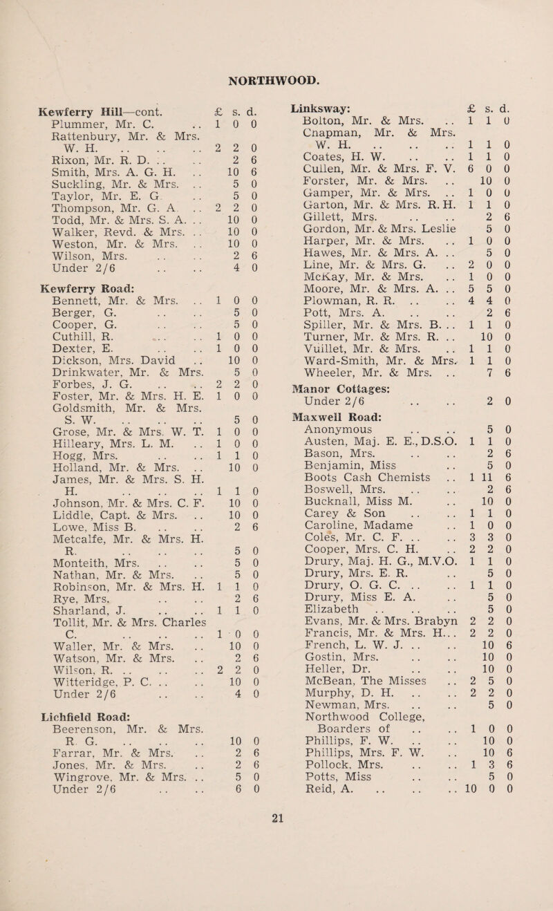 Kewferry Hill—cont. £ s. d. Plummer, Mr. C. 1 0 0 Rattenbury, Mr. & Mrs. W. H. 2 2 0 Rixon, Mr. R. D. ; . 2 6 Smith, Mrs. A. G. H. 10 6 Suckling, Mr. & Mrs. 5 0 Taylor, Mr. E. G. 5 0 Thompson, Mr. G. A 2 2 0 Todd, Mr. & Mrs. S. A. 10 0 Walker, Revd. & Mrs. . . 10 0 Weston, Mr. & Mrs. 10 0 Wilson, Mrs. 2 6 Under 2/6 4 0 Kewferry Road: Bennett, Mr. & Mrs. 1 0 0 Berger, G. 5 0 Cooper, G. 5 0 Cuthill, R. 1 0 0 Dexter, E. 1 0 0 Dickson, Mrs. David 10 0 Drinkwater, Mr. & Mrs. 5 0 Forbes, J. G. 2 2 0 Foster, Mr. & Mrs. H. E. 1 0 0 Goldsmith, Mr. & Mrs. S. W. 5 0 Grose, Mr. & Mrs. W. T. 1 0 0 Hilleary, Mrs. L, M. 1 0 0 Hogg, Mrs. 1 1 0 Holland, Mr. & Mrs. 10 0 James, Mr. & Mrs. S. H. H. . 1 1 0 Johnson, Mr. & Mrs. C. F. 10 0 Liddle, Capt. & Mrs. 10 0 Lowe, Miss B. 2 6 Metcalfe, Mr. & Mrs. H. R. . 5 0 Monteith, Mrs. 5 0 Nathan, Mr. & Mrs. 5 0 Robinson, Mr. & Mrs. H. 1 1 0 Rye, Mrs. 2 6 Sharland, J. 1 1 0 Tollit, Mr. & Mrs. Charles C. . 1 0 0 Waller, Mr. & Mrs. 10 0 Watson, Mr. & Mrs. 2 6 Wilson, R. . . 2 2 0 Witteridge, P. C. . . 10 0 Under 2/6 4 0 Lichfield Road: Beerenson, Mr. & Mrs. R G. 10 0 Farrar, Mr. & Mrs. 2 6 Jones, Mr. & Mrs. 2 6 Wingrove, Mr. & Mrs. . . 5 0 Under 2/6 6 0 Links way: £ s. d. Bolton, Mr. & Mrs. 1 1 0 Cnapman, Mr. & Mrs. W. H. 1 1 0 Coates, H. W. 1 1 0 Cullen, Mr. & Mrs. F. V. 6 0 0 Forster, Mr. & Mrs. 10 0 Gamper, Mr. & Mrs. 1 0 0 Garton, Mr. & Mrs. R. H. 1 1 0 Gillett, Mrs. 2 6 Gordon, Mr. & Mrs. Leslie 5 0 Harper, Mr. & Mrs. 1 0 0 Hawes, Mr. & Mrs. A. .. 5 0 Line, Mr. & Mrs. G. 2 0 0 McKay, Mr. & Mrs. 1 0 0 Moore, Mr. & Mrs. A. .. 5 5 0 Plowman, R. R. 4 4 0 Pott, Mrs. A. 2 6 Spiller, Mr. & Mrs. B. .. 1 1 0 Turner, Mr. & Mrs. R. .. 10 0 Vuillet, Mr. & Mrs. 1 1 0 Ward-Smith, Mr. & Mrs. 1 1 0 Wheeler, Mr. & Mrs. 7 6 Manor Cottages: Under 2/6 2 0 Maxwell Road: Anonymous 5 0 Austen, Maj. E. E., D.S.O. 1 1 0 Bason, Mrs. 2 6 Benjamin, Miss 5 0 Boots Cash Chemists 1 11 6 Boswell, Mrs. 2 6 Bucknall, Miss M. 10 0 Carey & Son 1 1 0 Caroline, Madame 1 0 0 Coles, Mr. C. F. . . 3 3 0 Cooper, Mrs. C. H. 2 2 0 Drury, Maj. H. G., M.V.O. 1 1 0 Drury, Mrs. E. R. 5 0 Drury, O. G. C. 1 1 0 Drury, Miss E. A. 5 0 Elizabeth 5 0 Evans, Mr. & Mrs. Brabyn 2 2 0 Francis, Mr. & Mrs. H... 2 2 0 French, L. W. J. .. 10 6 Gostin, Mrs. 10 0 Heller, Dr. 10 0 McBean, The Misses 2 5 0 Murphy, D. H. 2 2 0 Newman, Mrs. 5 0 Northwood College, Boarders of 1 0 0 Phillips, F. W. 10 0 Phillips, Mrs. F. W. 10 6 Pollock. Mrs. 1 3 6 Potts, Miss 5 0 Reid, A. 10 0 0