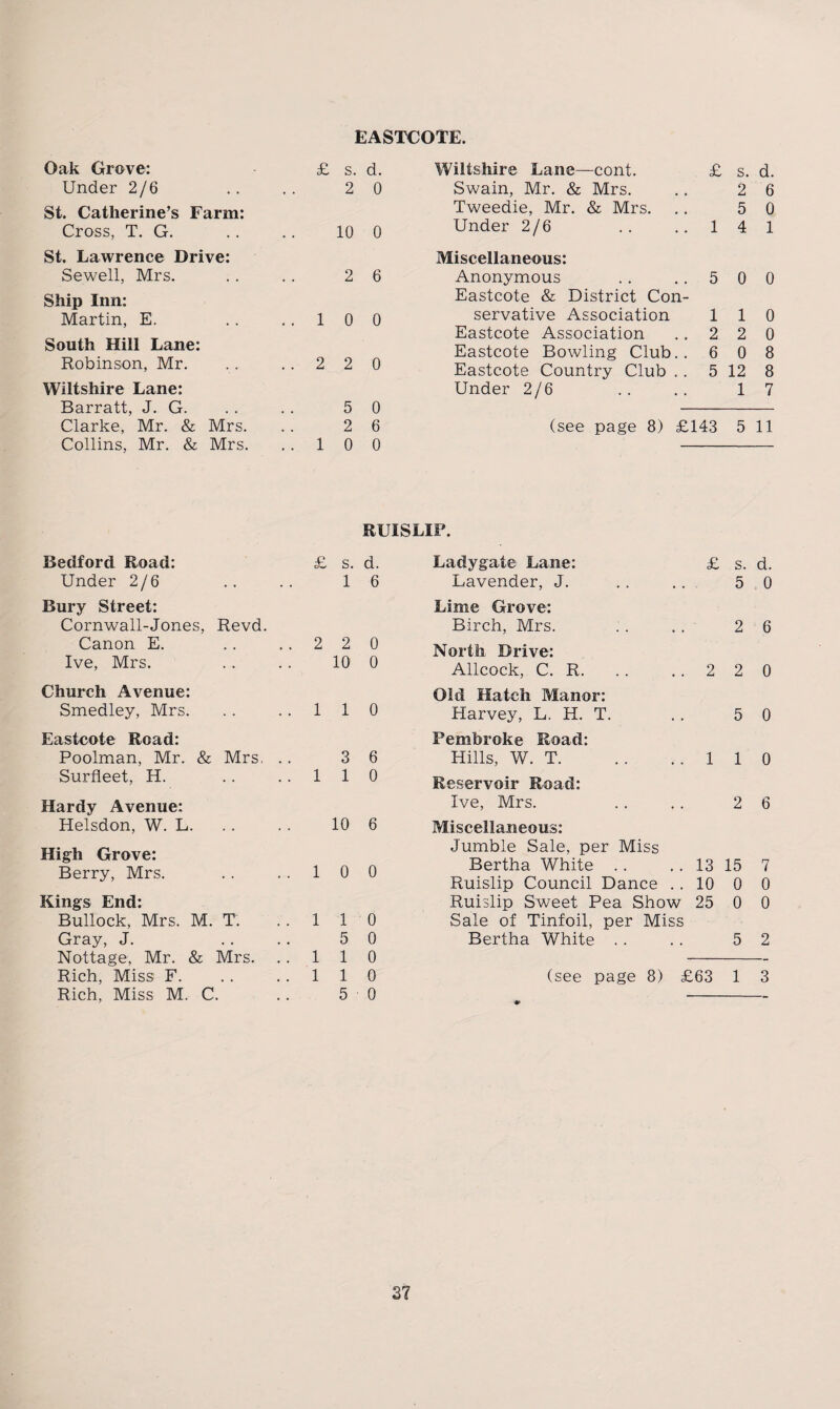 Oak Grove: Under 2/6 St. Catherine’s Farm: Cross, T. G. St. Lawrence Drive: Sewell, Mrs. Ship Inn: Martin, E. South Hill Lane: Robinson, Mr. Wiltshire Lane: Barratt, J. G. Clarke, Mr. & Mrs. Collins, Mr. & Mrs. £ s. d. 2 0 10 0 2 6 1 0 0 2 2 0 5 0 2 6 10 0 Wiltshire Lane—cont. Swain, Mr. & Mrs. Tweedie, Mr. & Mrs. Under 2/6 £ s. d. 2 6 5 0 1 4 1 Miscellaneous: Anonymous . . .. 5 0 0 Eastcote & District Con¬ servative Association 110 Eastcote Association .. 2 2 0 Eastcote Bowling Club.. 6 0 8 Eastcote Country Club . . 5 12 8 Under 2/6 . . . . 17 (see page 8) £143 5 11 Bedford Road: Under 2/6 Bury Street: Cornwall-Jones, Revd. Canon E. Ive, Mrs. Church Avenue: Smedley, Mrs. Eastcote Road: Poolman, Mr. & Mrs, .. Surfleet, H. Hardy Avenue: Helsdon, W. L. High Grove: Berry, Mrs. Kings End: Bullock, Mrs. M. T. Gray, J. Nottage, Mr. & Mrs. Rich, Miss F. Rich, Miss M. C. RUISLIP. £ s. d. 1 6 2 2 0 10 0 1 1 0 3 6 1 1 0 10 6 1 0 0 1 1 0 5 0 1 1 0 1 1 0 5 0 Ladygate Lane: £ s. d. Lavender, J. . . .. 5 0 Lime Grove: Birch, Mrs. . . . . 2 6 North Drive: Allcock, C. R. . . ..220 Old Hatch Manor: Harvey, L. H. T. . . 5 0 Pembroke Road: Hills, W. T.110 Reservoir Road: Ive, Mrs. .. . . 2 6 Miscellaneous: Jumble Sale, per Miss Bertha White .. . . 13 15 7 Ruislip Council Dance .. 10 0 0 Ruislip Sweet Pea Show 25 0 0 Sale of Tinfoil, per Miss Bertha White . . . . 5 2 (see page 8) £63 1 3