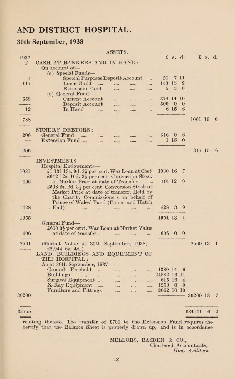 AND DISTRICT HOSPITAL. 30th September, 1938 ASSETS. 1937 £ s. d. £ s. d. £ CASH AT BANKERS AND IN HAND : On account of—- (a) Special Funds— 1 Special Purposes Deposit Account . 21 7 11 117 Linen Guild . 153 15 9 -- Extension Fund . 5 5 0 (b) General Fund—- 658 Current Account . 374 14 10 —■— Deposit Account . 500 0 0 12 In Hand . 6 15 6 788 1061 19 0 SUNDRY DEBTORS : 206 General Fund . .. . . . 316 0 6 —• Extension Fund . . . . 115 0 206 317 15 6 INVESTMENTS: Hospital Endowments—• 1031 £1,131 13s. 9d. 3£ per cent. War Loan at Cost 1030 16 7 £642 12s. lOd. 3J per cent. Conversion Stock 496 at Market Price at date of Transfer . 495 12 9 £538 2s. 2d. 3|- per cent. Conversion Stock at Market Price at date of transfer. Held by the Charity Commissioners on behalf of Prince of Wales’ Fund (Pinner and Hatch 428 End) . 428 3 9 1955 1954 13 1 General Fund— £600 3-£ per cent. War Loan at Market Value 606 at date of transfer. . . . 606 0 0 2561 (Market Value at 30th September, 1938, 2560 13 1 __ £2,944 6s. 4d.) LAND,’ BUILDINGS AND EQUIPMENT OF THE HOSPITAL : As at 30th September, 1937—• Ground—Freehold . . . 1380 14 6 Buildings . . . . . 24882 16 11 Surgical Equipment . . . . 615 16 4 X-Ray Equipment . . . . 1259 0 0 Furniture and Fittings . . . 2062 10 10 30200 --— 30200 18 7 33755 £34141 6 2 relating thereto. The transfer of £700 to the Extension Fund requires the certify that the Balance Sheet is properly drawn up, and is in accordance MELLORS, BASDEN & CO., Chartered Accountants, Hon. Auditors.