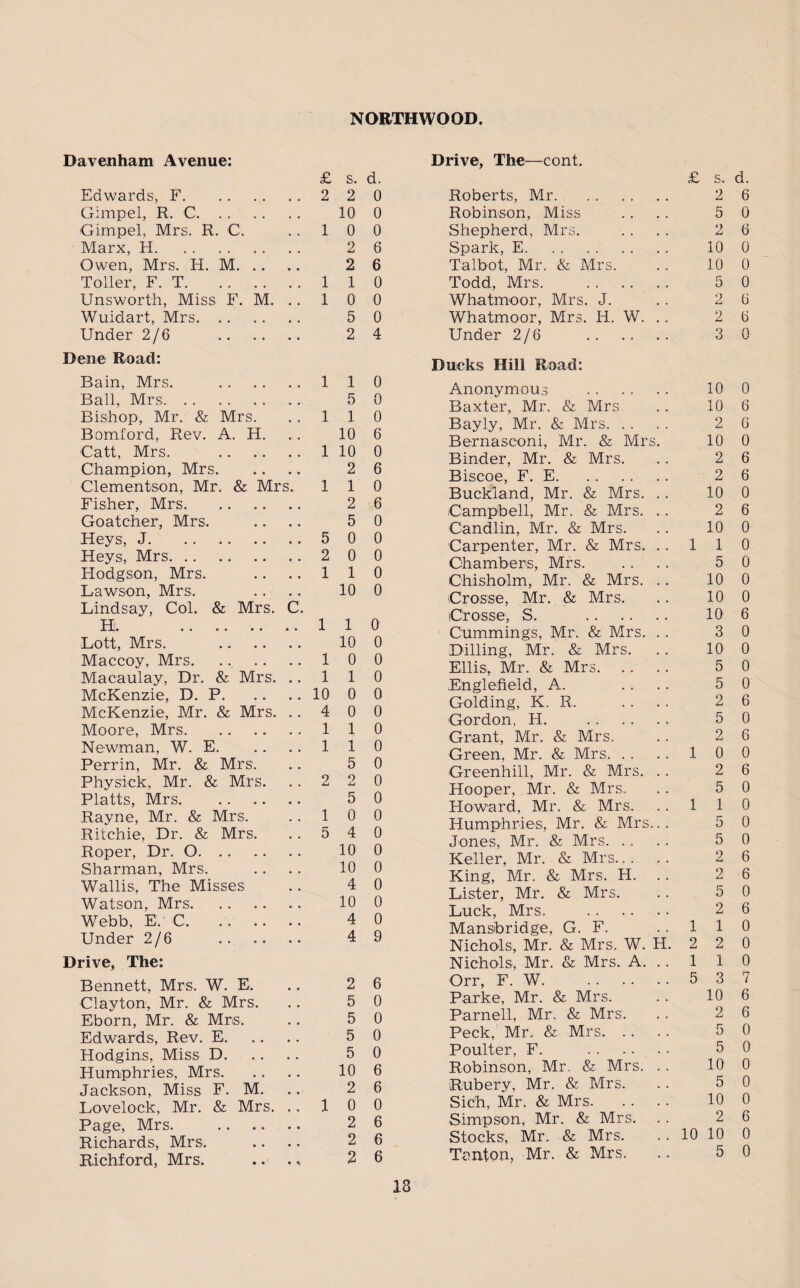 Davenham Avenue: £ s. d. Edwards, F. 2 2 0 Gimp-el, R. C. 10 0 Gimpel, Mrs. R. C. 1 0 0 Marx, H. 2 6 Owen, Mrs. H. M. 2 6 Toller, F. T. 1 1 0 Unsworth, Miss F. M. .. 1 0 0 Wuidart, Mrs. 5 0 Under 2/6 . 2 4 Dene Road: Bain, Mrs. . 1 1 0 Ball, Mrs. 5 0 Bishop, Mr. & Mrs. 1 1 0 Bomford, Rev. A. H. 10 6 Catt, Mrs. . 1 10 0 Champion, Mrs. 2 6 Clementson, Mr. & Mrs. 1 1 0 Fisher, Mrs. 2 6 Goatcher, Mrs. 5 0 Heys, J. 5 0 0 Keys, Mrs. 2 0 0 Hodgson, Mrs. 1 1 0 Lawson, Mrs. 10 0 Lindsay, Col. & Mrs. C. Hi. . 1 1 0 Lott, Mrs. . 10 0 Maccoy, Mrs. 1 0 0 Macaulay, Dr. & Mrs. .. 1 1 0 McKenzie, D. P. 10 0 0 McKenzie, Mr. & Mrs. .. 4 0 0 Moore, Mrs. 1 1 0 Newman, W. E. 1 1 0 Perrin, Mr. & Mrs. 5 0 Physick, Mr. & Mrs. 2 2 0 Platts, Mrs. 5 0 Rayne, Mr. & Mrs. 1 0 0 Ritchie, Dr. & Mrs. 5 4 0 Roper, Dr. O. 10 0 Sharman, Mrs. 10 0 Wallis, The Misses 4 0 Watson, Mrs. 10 0 Webb, E. C. 4 0 Under 2/6 . 4 9 Drive, The: Bennett, Mrs. W. E. 2 6 Clayton, Mr. & Mrs. 5 0 Eborn, Mr. & Mrs. 5 0 Edwards, Rev. E. 5 0 Hodgins, Miss D. 5 0 Humphries, Mrs. 10 6 Jackson, Miss F. M. 2 6 Lovelock, Mr. & Mrs. .. 1 0 0 Page, Mrs. . 2 6 Richards, Mrs. 2 6 Richford, Mrs. 2 6 Drive, The—cont. £ s. d. Roberts, Mr. 2 6 Robinson, Miss 5 0 Shepherd, Mrs. «> 6 Spark, E. 10 0 Talbot, Mr. & Mrs. 10 0 Todd, Mrs. 5 0 Whatmoor, Mrs. J. 2 6 Whatmoor, Mrs. IT. W. .. 2 6 Under 2/6 . 3 0 Ducks Hill Road: Anonymous . 10 0 Baxter, Mr. & Mrs 10 6 Bayly, Mr. & Mrs. 2 6 Bernasconi, Mr. & Mrs. 10 0 Binder, Mr. & Mrs. 2 6 Biscoe, F. E. 2 6 Buckland, Mr. & Mrs. .. 10 0 Campbell, Mr. & Mrs. . . 2 6 Candlin, Mr. & Mrs. 10 0 Carpenter, Mr. & Mrs. .. 1 1 0 Chambers, Mrs. . . . . 5 0 Chisholm, Mr. & Mrs. . . 10 0 Crosse, Mr. & Mrs. 10 0 Crosse, S. . 10 6 Cummings, Mr. & Mrs. . . 3 0 Dilling, Mr. & Mrs. 10 0 Ellis, Mr. & Mrs. 5 0 Ehglefield, A. .... 5 0 Golding, K. R. 2 6 Gordon, H. . 5 0 Grant, Mr. & Mrs. 2 6 Green, Mr. & Mrs. 1 0 0 Greenhill, Mr. & Mrs. . . 2 6 Hooper, Mr. & Mrs., 5 0 Howard, Mr. & Mrs. 1 1 0 Humphries, Mr. & Mrs... 5 0 Jones, Mr. & Mrs. 5 0 Keller, Mr. & Mrs. 2 6 King, Mr. & Mrs. H. . . 2 6 Lister, Mr. & Mrs. 5 0 Luck, Mrs. . 2 6 Mansbridge, G. F. 1 1 0 Nichols, Mr. & Mrs. W. H. 2 2 0 Nichols, Mr. & Mrs. A. . . 1 1 0 Orr, F. W. . 5 3 7 Parke, Mr. & Mrs. 10 6 Parnell, Mr. & Mrs. 2 6 Peck, Mr. & Mrs. 5 0 Poulter, F. . 5 0 Robinson, Mr. & Mrs. . . 10 0 R-ubery, Mr. & Mrs. 5 0 Sich, Mr. & Mrs. 10 0 Simpson, Mr. & Mrs. 2 6 Stocks, Mr. & Mrs. 10 10 0 Tanton, Mr. & Mrs. 5 0 13