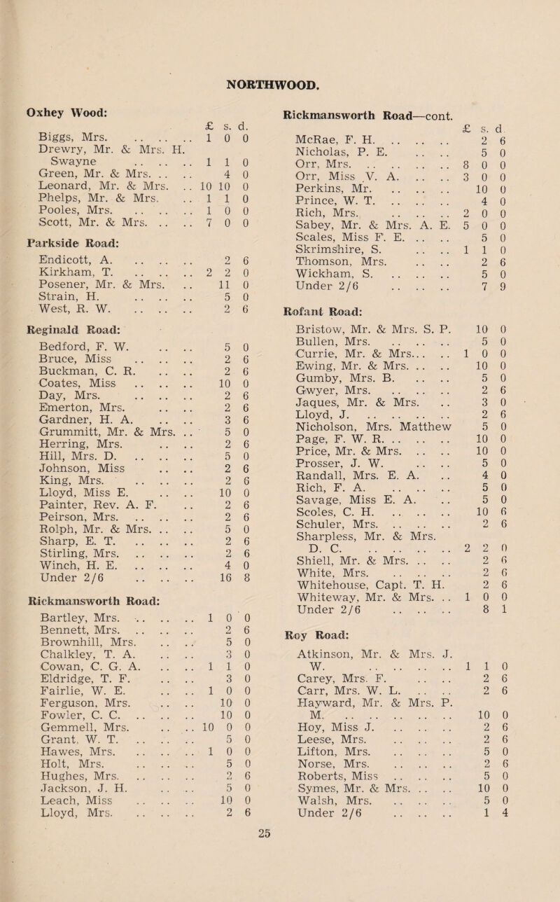 Oxhey Wood: £ s. d. Biggs, Mrs.10 0 Drewry, Mr. & Mrs. H. Swayne . 1 1 o Green, Mr. & Mrs. .. . . 4 0 Leonard, Mr. & Mrs. . . 10 10 0 Phelps, Mr. & Mrs. .. 110 Pooles, Mrs. .... .. 1 0 0 Scott, Mr. & Mrs. 7 0 0 Parkside Road: Endicott, A. 2 6 Kirkham, Tl.2 2 0 Posener, Mr. & Mrs. .. 11 0 Strain, H. . 5 0 West, R. W. . 2 6 Rickmansworth Road—cont. £ s. d McRae, E. H. 2 6 Nicholas, P. E. .... 50 Orr, Mrs.8 0 0 Orr, Miss .V. A.3 0 0 Perkins, Mr. 10 0 Prince, W. T. 4 0 Rich, Mrs. . 2 0 0 Sabey, Mr. & Mrs. A. E. 5 0 0 Scales, Miss F. E. 5 0 Skrimshire, S. ....110 Thomson, Mrs. .. . . 2 6 Wickham, S. 5 0 Under 2/6 . 7 9 Rofant Road: Reginald Road: Bedford, F. W. 5 0 Bruce, Miss . 2 6 Buckman, C. R. ... 2 6 Coates, Miss . 10 0 Day, Mrs, . 2 6 Emerton, Mrs. 2 6 Gardner, H. A. 3 6 Grummitt, Mr. & Mrs. . 5 0 Herring, Mrs. 2 6 Hill, Mrs. D. 5 0 Johnson, Miss 2 6 King, Mrs. . 2 6 Lloyd, Miss E. ... 10 0 Painter, Rev. A. F. 2 6 Peirson, Mrs. 2 6 Rolph, Mr. & Mrs. .. 5 0 Sharp, E, T. 2 6 Stirling, Mrs. 2 6 Winch, H. E. 4 0 Under 2/6 16 8 Rickmansworth Road: Bartley, Mrs. 1 0 0 Bennett, Mrs. 2 6 Brownhill, Mrs. 5 0 Chalkley, T. A. .. . 3 0 Cowan, C. G. A. 1 1 0 Eldridge, T. F. .. . 3 0 Fairlie, W. E. ... 1 0 0 Ferguson, Mrs. 10 0 Fowler, C. C. 10 0 Gemmell, Mrs. 10 0 0 Grant. W. T. 5 0 Hawes, Mrs. 1 0 0 Holt, Mrs. . 5 0 Hughes, Mrs. 9 6 Jackson, J. H. ... 5 0 Leach, Miss 10 0 Lloyd, Mrs. 2 6 Bristow, Mr. & Mrs. S. P. 10 0 Bullen, Mrs. 5 0 Currie, Mr. & Mrs. 10 0 Ewing, Mr. & Mrs. 10 0 Gumby, Mrs. B. 5 0 Gwyer, Mrs. 2 6 Jaques, Mr. & Mrs. .. 3 0 Lloyd, J. 2 6 Nicholson, Mrs. Matthew 5 0 Page, F. W. R. 10 0 Price, Mr. & Mrs. 10 0 Prosser, J. W. .. . . 5 0 Randall, Mrs. E. A. .. 4 0 Rich, F. A. 5 0 Savage, Miss E. A. .. 5 0 Scales, C. H. 10 6 Schuler, Mrs. 2 6 Sharpless, Mr. & Mrs. D. C.2 2 0 Shiell, Mr. & Mrs. 2 6 White, Mrs. 2 6 Whitehouse, Capt. T. H. 2 6 Whiteway, Mr. & Mrs. . . 10 0 Under 2/6 8 1 Roy Road: Atkinson, Mr. & Mrs. J. W. . 110 Carey, Mrs. F. .... 26 Carr, Mrs. W. L. 2 6 Hayward, Mr. & Mrs. P. M. 10 0 Hoy, Miss J. 2 6 Leese, Mrs. . 2 6 Litton, Mrs. 5 0 Norse, Mrs. 2 6 Roberts, Miss . 5 0 Syrnes, Mr. & Mrs. 10 0 Walsh, Mrs. 5 0 Under 2/6 . 14