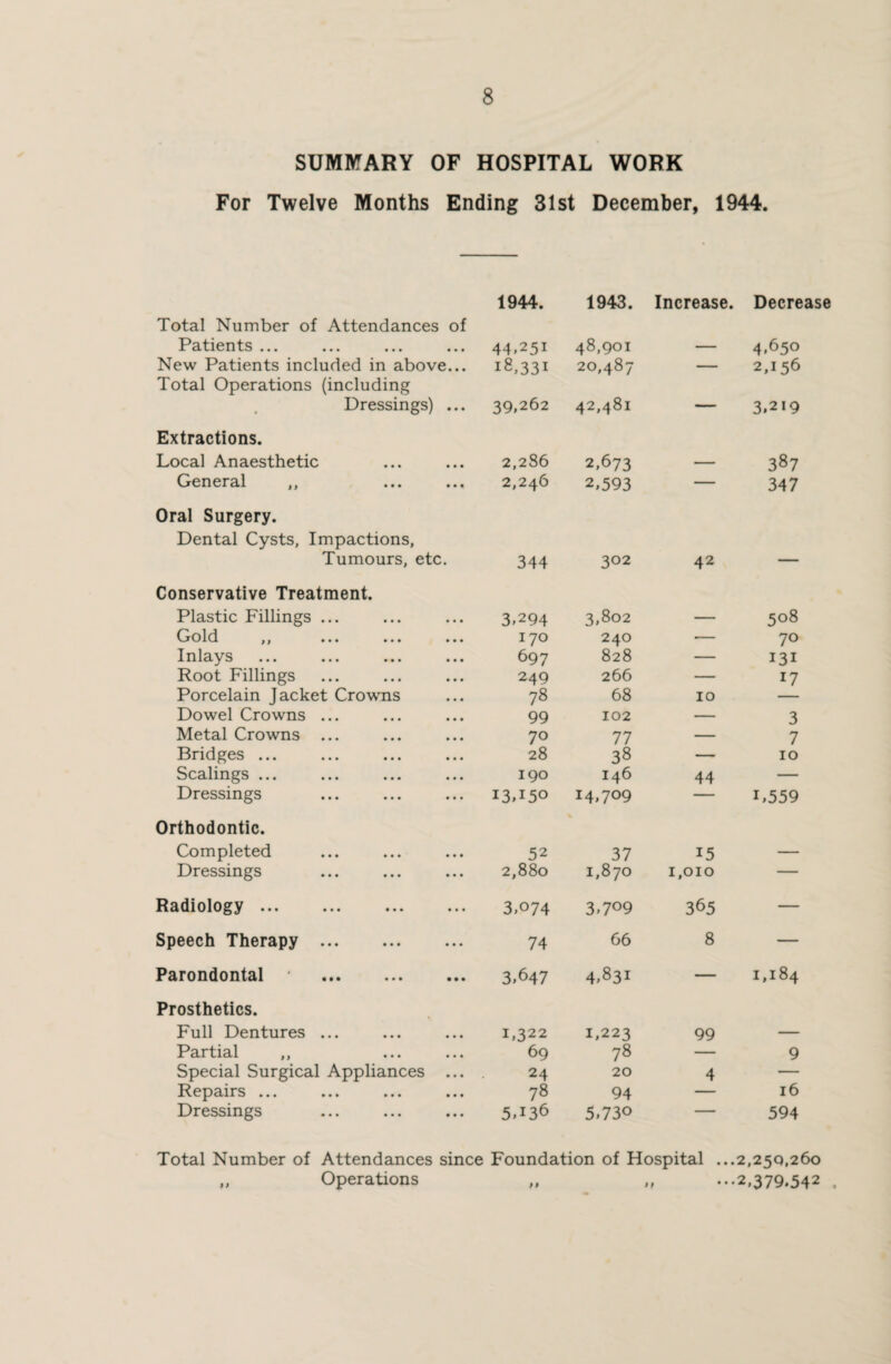 SUMMARY OF HOSPITAL WORK For Twelve Months Ending 31st December, 1944. 1944. 1943. Increase. Decrease Total Number of Attendances of Patients ... 44.251 48,901 — 4.650 New Patients included in above... 18,331 20,487 — 2,156 Total Operations (including Dressings) ... 39,262 42,481 — 3,219 Extractions. Local Anaesthetic 2,286 2,673 — 387 General ,, 2,246 2,593 — 347 Oral Surgery. Dental Cysts, Impactions, Tumours, etc. 344 302 42 — Conservative Treatment. Plastic Fillings ... 3,294 3,802 — 508 Gold ,, ... ... ... 170 240 — 70 Inlays 697 828 — 131 Root Fillings 249 266 — 17 Porcelain Jacket Crowns 78 68 10 — Dowel Crowns ... 99 102 — 3 Metal Crowns ... 70 77 — 7 Bridges ... 28 38 — 10 Scalings ... 190 146 44 — Dressings 13,150 14,709 — i,559 Orthodontic. Completed ... ... ... 52 37 15 — Dressings 2,880 1,870 1,010 — Radiology. 3,074 3.709 365 — Speech Therapy. 74 66 8 — Parondontal • . 3,647 4,831 — 1,184 Prosthetics. Full Dentures ... 1,322 1,223 99 — Partial ,, 69 78 — 9 Special Surgical Appliances ... 24 20 4 — Repairs ... 78 94 — 16 Dressings 5,136 5,730 — 594 Total Number of Attendances since Foundation of Hospital ...2,250,260 „ Operations „ „ ...2,379.542 t