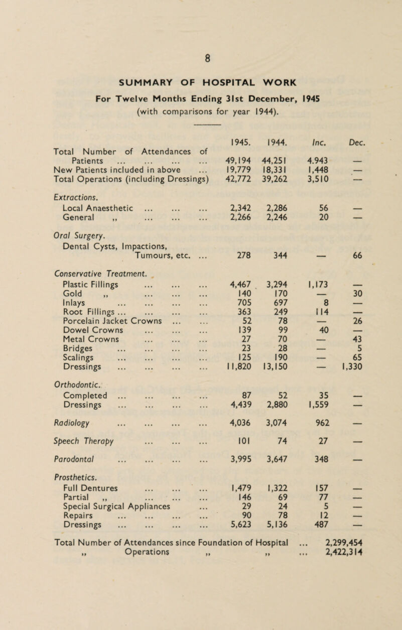 SUMMARY OF HOSPITAL WORK For Twelve Months Ending 31st December, 1945 (with comparisons for year 1944). 1945. 1944. Inc. Dec Total Number of Attendances of Patients 49,194 44,251 4.943 — New Patients included in above 19,779 18,331 1,448 — Total Operations (including Dressings) 42,772 39,262 3,510 — Extractions. Local Anaesthetic . 2,342 2,286 56 — General ,, . 2,266 2,246 20 — Oral Surgery. Dental Cysts, Impactions, Tumours, etc. ... 278 344 — 66 Conservative Treatment. Plastic Fillings . 4,467 . 3,294 1,173 — Gold ,, 140 170 — 30 Inlays . 70S 697 8 — Root Fillings. 363 249 114 _ Porcelain Jacket Crowns 52 78 — 26 Dowel Crowns 139 99 40 — Metal Crowns 27 70 — 43 Bridges . 23 28 — 5 Scalings 125 190 — 65 Dressings . 11,820 13,150 — 1,330 Orthodontic. Completed 87 52 35 — Dressings . 4,439 2,880 1,559 — Radiology . 4,036 3,074 962 — Speech Therapy . 101 74 27 — Parodontal . 3,995 3,647 348 — Prosthetics. Full Dentures . 1,479 1,322 157 — Partial „ . 146 69 77 — Special Surgical Appliances 29 24 5 — Repairs 90 78 12 — Dressings . 5,623 5,136 487 — Total Number of Attendances since Foundation of Hospital ... 2,299,454 „ Operations „ „ ... 2,422,314