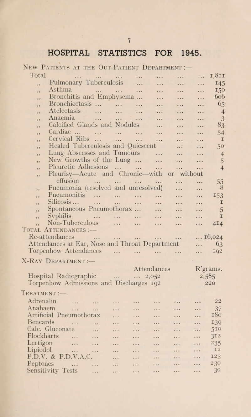 HOSPITAL STATISTICS FOR 1945. \ New Patients at the Out-Patient Department :— Total .1,811 ,, Pulmonary Tuberculosis ... ... ... ... 145 ,, Asthma ... ... ... ... ... ... 150 ,, Bronchitis and Emphysema ... ... ... ... 606 ,, Bronchiectasis ... ... ... ... ... ... 65 ,, Atelectasis ... ... ... ... ... ... 4 ,, Anaemia ... ... ... ... ... ... 3 ,, Calcified Glands and Nodules ... ... ... 83 ,, Cardiac ... ... ... ... ... ... ... 54 ,, Cervical Ribs ... ... ... ... ... ... 1 ,, Healed Tuberculosis and Quiescent ... ... 50 ,, Lung Abscesses and Tumours ... ... ... 4 ,, New Growths of the Lung ... ... ... ... 5 ,, Pleuretic Adhesions ... ... ... ... ... 4 ,, Pleurisy—Acute and Chronic—with or without effusion ... ... ... ... ... ... 55 ,, Pneumonia (resolved and unresolved) ... ... 8 ,, Pneumonitis ... ... ... ... ... ... 153 ,, Silicosis... ... ... ... ... ... ... 1 ,, Spontaneous Pneumothorax ... ... ... ... 5 ,, Syphilis ... ... ... ... ... ... 1 ,, Non-Tuberculous ... ... ... ... ... 414 Total Attendances :— Re-attendances ... ... ... ... ... ... 16,024 Attendances at Ear, Nose and Throat Department ... 63 Torpenhow Attendances ... ... ... ... ... 192 X-Ray Department :—- Attendances R’grams. Hospital Radiographic ... ... 2,052 2,585 Torpenhow Admissions and Discharges 192 220 Treatment :— Adrenalin ... ... ... ... ... ... ... 22 Anahaem ... ... ... ... ... ... ... 37 Artificial Pneumothorax ... ... ... ... ... 180 Bencards ... ... ... ... ... ... ... 139 Calc. Gluconate ... ... ... ... ... ... 510 Flockharts ... ... ... ... ... ... ... 312 Lertigon . 235 Lipiodol ... ... ... ... ... ... ... 12 P.D.V. & P.D.V.A.C. . 123 Peptones ... ... ... ... ... ... ••• 230 Sensitivity Tests ... ... ... ... ... ••• 3°