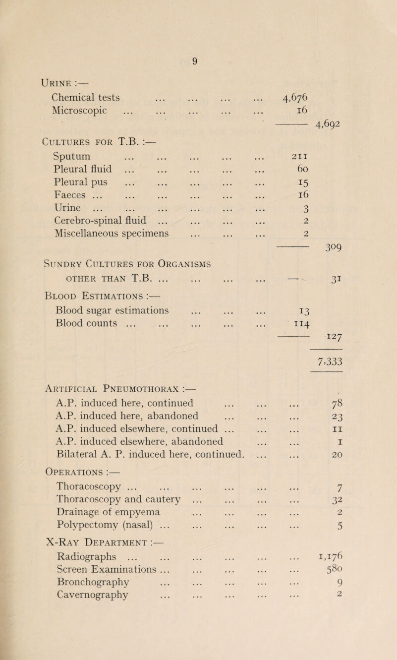 Urine :— Chemical tests Microscopic Cultures for T.B. :— Sputum Pleural fluid Pleural pus . Faeces ... Urine Cerebro-spinal fluid ... Miscellaneous specimens Sundry Cultures for Organisms OTHER THAN T.B. Blood Estimations :— Blood sugar estimations Blood counts ... 4,676 16 — 4,692 211 60 15 16 3 2 2 309 3i 13 114 - 127 7.333 Artificial Pneumothorax :— A.P. induced here, continued A.P. induced here, abandoned A.P. induced elsewhere, continued ... A.P. induced elsewhere, abandoned Bilateral A. P. induced here, continued. 78 23 11 1 20 Operations :— Thoracoscopy ... Thoracoscopy and cautery Drainage of empyema Polypectomy (nasal) ... X-Ray Department :— Radiographs ... Screen Examinations ... Bronchography Cavernography 7 32 2 5 1,176 580 9 2