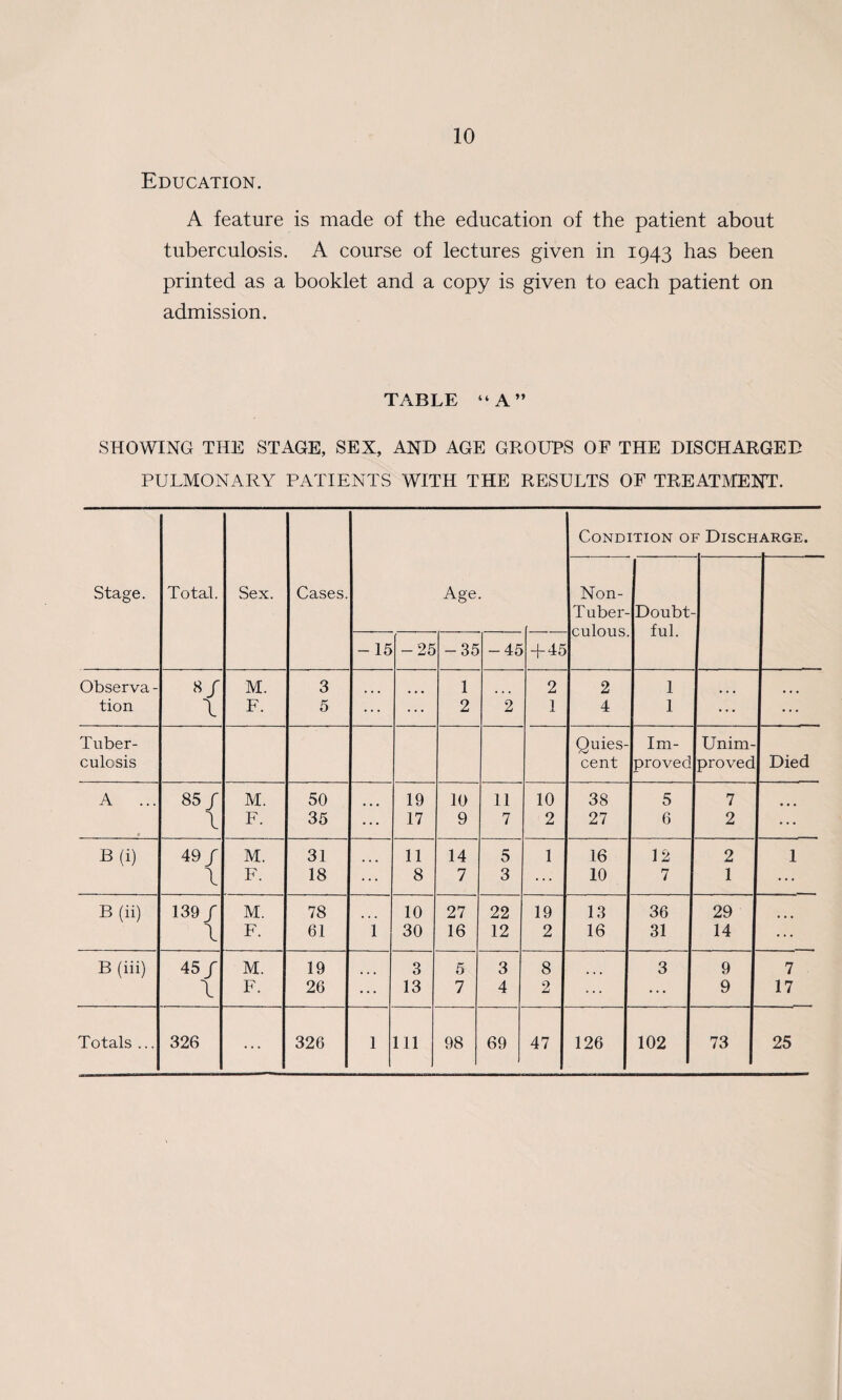 Education. A feature is made of the education of the patient about tuberculosis. A course of lectures given in 1943 has been printed as a booklet and a copy is given to each patient on admission. TABLE “A” SHOWING THE STAGE, SEX, AND AGE GROUPS OF THE DISCHARGED PULMONARY PATIENTS WITH THE RESULTS OF TREATMENT. Stage. Total. Sex. Cases. Age Condition oi F Disch ARGE. Non- T uber- culous. Doubt¬ ful. -15 -25 -35 -45 + 45 Observa - 8/ M. 3 1 2 2 1 tion \ F. 5 2 2 1 4 1 ... ... Tuber- Quies- Im- Unim- culosis cent provec provec Died A ... 85/ M. 50 19 10 11 10 38 5 7 \ F. 35 ... 17 9 7 2 27 6 2 ... B (i) 49/ M. 31 11 14 5 1 16 12 2 1 \ F. 18 ... 8 7 3 10 7 1 ... B (ii) 139/ M. 78 10 27 22 19 13 36 29 1 F. 61 1 30 16 12 2 16 31 14 ... B (iii) 45/ M. 19 3 5 3 8 3 9 7 \ F. 26 ... 13 7 4 2 • • • 9 17 Totals ... 326 ... 326 1 111 98 69 47 126 102 73 25