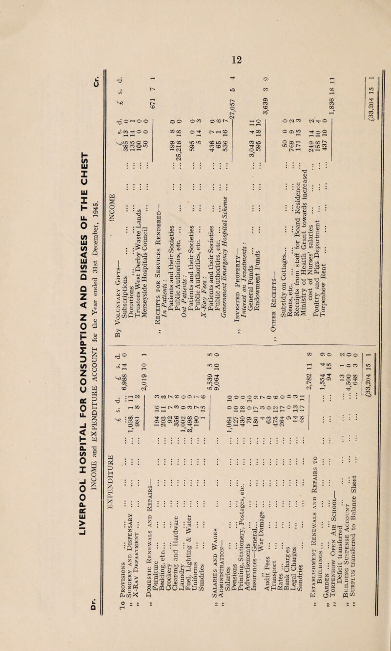 LIVERPOOL HOSPITAL FOR CONSUMPTION AND DISEASES OF THE CHEST INCOME and EXPENDITURE ACCOUNT for the Year ended 31st December, 1945, u <x> LO W s O £ S„ : o§ . -H M > -tea «.2* o < C‘43 H O a-2 § gwQ > PP) 4 O ^§8 OS «T os *“H © os I OS i 00 ^ : o? co o os OS CO OS co co 00 CO CO ^0^00 jflCO’tOO C^oic IO o o ^00 co O LO CO *—♦ r-* o o o CO c o <x> O t—« r-H o os co fi’^O as oo o T r> rH co oo Cosm H* O © 1-H 1—4 1—4 r-H y—4 P-H ' OS 00 m m CO 30 CD CO uo o os r< as oo r? d} rH os cO> CD CO H< OS lo c£i -t* i/S ^ r-C LC <N in T* lO O I/O «r r>. rH os — ^ * * ; ; • I I . • : T3 <D CD a • • • ; . : : : i . . <D : D • : c • CD • rt o3 :h4 -h : as ‘3 ts g cc a :£cS • >, <n rg 03 J-h -m <D : cd • -H O CD hH a) HH > <D >13 cd *r^ <d £ <D >>> -m CD CD CD 2 £ HS Q W DC W a m hC CO W as > a w CO a * * o -52 U< 5 w’-s W S? O £ W ^ Pi CD <D CD <D a> co H CD •pH 0) <D -pH pC.^ « a 42 £<! § a oss as sa <$ +5 -2 Cl as 3 ^ Ph P-i is as . ■gs .a s A) • pH pa.ti -+-» 1-i ■§5 a -m - • 3 3 co us <| §> 3.0^ •«3?s 3 3^ *0 .1 : ^ co CD • ^ <D • ** •2 • ^ (D . O w ® & JJ a hd *n . *CD CD . CD 13 •PC - In 3 £ o 33 . aS +-> us : O CQ M •pH CD CD *d 2 03 «o *Kk § §? 3^ S o S CD Ld •£-2 5 3 3 5 PhPh | CJ > H a „ p, ^ o : «s 33 a ~ 3 0 J a -y ^ sS a Q ° 2 & w « H Hi -g > S S*-1 a 4) 2 ti'c a M Si* tj So 8 S os S3 a-g as a OW os H 3 M w o w a w a H o os as W) 3 O CJ - ^ vw «ilQ . ”1 3.“S : 0SS5P- » §s >s as 3 co¬ os 33 ■§ g o •h o <«T3 ° 3 to >>-£ H Q pp Cl •*— — •PT os as as ■« PP as o w PhH & o 33 ' 3 CD f CD^h*C003t>OS »—( m i—< H,CO<NOC>OCOOO’-< os o os *o o os os HM C0 0 3-H -Teo oosooi>coo<Mt^ocorN t—( t-h i—< r—( i—i rH 1~mK ■^t^OOSO^COiCTfOSH'OO coc-scorsoo i-ioo O -I -cf —I •'3 C<) W * • • PC p • • • , • • • H HH Q • • • £ * “ CD W 9 PU X! ... CL • . . y W * * # « • S2 w ■ai s< A p, 1 < w w % J3 k ‘ Q 55 < CD w w o CD . H . 03 • ^ ’S 03 d d OJ (h <D . -*-> • 03 . : bo a : <d • biD 03 -+-> CD O :Ph CD w o 0) bo 03 : 9 03 PwX _ -4^ _ _ r> cd oJ ,jzj 93 a as.SJp-4 2-n os ’a -a o 9 1:1 p-h«S Cr]Crd^^l3(D*Hr2 S s? 2^ S a g SfemocjhPfeDm ft is »feS 2Q a ^ CD D ► v uj q; k -1 I CO S CD „ D <D ^3 bo cd o S 5.a o.a'£ § s s {3'i a £ 3 ^ gt3 S-C33 « CD <D <D • • CD CD D <D bO h cd 8, -0^0 01 OS v i—I >-< cj as 33 3 33 «3 S Mfl »-i .3 p n; 3 O H OS 2 < PU Hi pp Q Z < os l-l H W 2; w Si li K « CD ► . <D • <D pd co <D O H g ^p2 ID 03 OPQ O o . H ■ = § : 3 as .Cfl • B! r^J jP as ^ 2 „ - ^ .as os as : gt3 z b -*-» D S . ^ 2 : o -3 w Y as o a g w pH PL, <j s C H Pn PP i-l m H P » CQ < ^ H os H Z as £ g HQ fl ^ k a « O P D H ppw 03 o r-i os CO CO in o OO os o Cl o o in o rH •3 IO HOW LO P'H OS Of fH Hi H CO O GO 1—4 CO CD CO io os r-s O ^ o IO o IO in co Cl id os' of r^1 rf co CD ooooa)hoicoccoH ; :