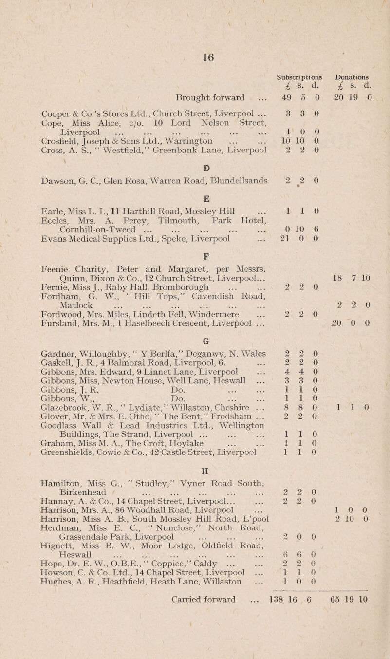 Brought forward Cooper & Co.’s Stores Ltd., Church Street, Liverpool ... Cope, Miss Alice, c/o. 10 Lord Nelson Street, Liverpool Crosfield, Joseph & Sons Ltd., Warrington Cross, A. S., “ Westfield,” Greenbank Lane, Liverpool D Dawson, G. C., Glen Rosa, Warren Road, Blundellsands Subscriptions £ S. d. 49 5 0 3 3 0 1 0 0 10 10 0 2 2 0 Donations £ s. d. 20 19 0 2 2 0 E Earle, Miss L. I., 11 Harthill Road, Mossley Hill Eccles, Mrs. A. Percy, Tilmouth, Park Hotel, Cornhill-on-Tweed ... Evans Medical Supplies Ltd., Speke, Liverpool F Feenie Charity, Peter and Margaret, per Messrs. Quinn, Dixon & Co., 12 Church Street, Liverpool... Fernie, Miss J., Raby Hall, Bromborough Fordham, G. W., “ Hill Tops,” Cavendish Road, Matlock Fordwood, Mrs. Miles, Lindeth Fell, Windermere Fursland, Mrs. M., 1 Haselbeech Crescent, Liverpool ... 1 1 0 0 10 6 21 0 0 18 7 10 2 2 0 2 2 0 2 2 0 20 0 0 G Gardner, Willoughby, ” Y Berlfa,” Deganwy, N. Wales 2 2 0 Gaskell, J. R., 4 Balmoral Road, Liverpool, 6. ... 2 2 0 Gibbons, Mrs. Edward, 9 Linnet Lane, Liverpool ... 4 4 0 Gibbons, Miss, Newton House, Well Lane, Heswall ... 3 3 0 Gibbons, j. R. Do. . 110 Gibbons, W., Do. . 110 Glazebrook, W. R., “ Lydiate,” Willaston, Cheshire ... 8 8 0 Glover, Mr. & Mrs. E. Otho, “ The Bent,” Frodsham ... 2 2 0 Goodlass Wall & Lead Industries Ltd., Wellington Buildings, The Strand, Liverpool ... ... ... 1 1 0 Graham, Miss M. A., The Croft, Hoylake ... ... 110 Greenshields, Cowie & Co., 42 Castle Street, Liverpool 110 1 1 0 H Hamilton, Miss G., “ Studley,” Vyner Road South, Birkenhead ... ... ... ... ... 2 2 0 Hannay, A. & Co., 14 Chapel Street, Liverpool... ... 2 2 0 Harrison, Mrs. A., 86 Woodhall Road, Liverpool Harrison, Miss A. B., South Mossley Hill Road, L’pool Herdman, Miss E. C., “ Nunclose,” North Road, Grassendale Park, Liverpool ... ... ... 2 0 0 Hignett, Miss B. W., Moor Lodge, Oldfield Road, Heswall ... ... ... ... ... ... 660 Hope, Dr. E. W., O.B.E., “ Coppice,” Caldy ... ... 2 2 0 Howson, C. & Co. Ltd., 14 Chapel Street, Liverpool ... 110 Hughes, A. R., Heathfieid, Heath Lane, Willaston ... 10 0 1 0 0 2 10 0 Carried forward ... 138 16 6 65 19 10