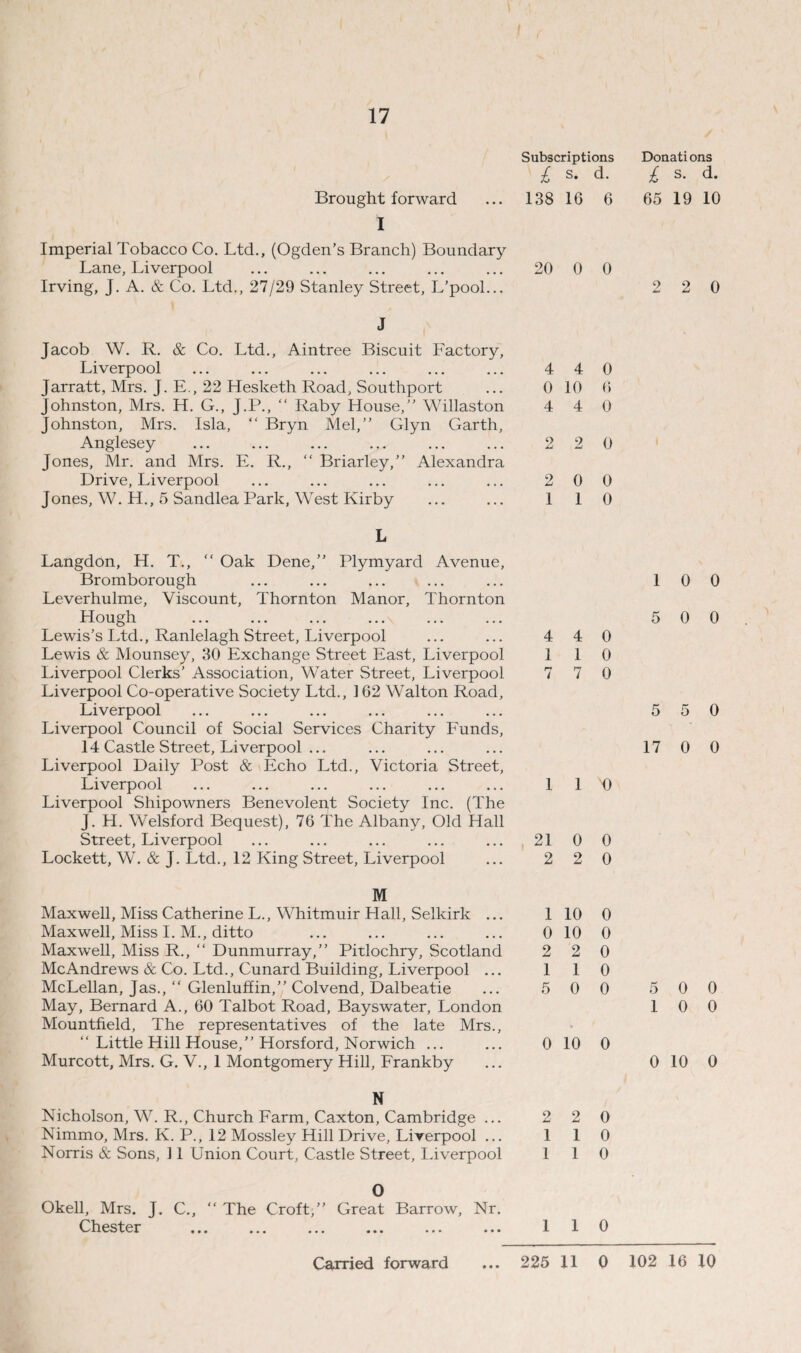 17 Brought forward Subscriptions £ s. d. 138 1G 6 Imperial Tobacco Co. Ltd., (Ogden’s Branch) Boundary- Lane, Liverpool Irving, J. A. & Co. Ltd., 27/29 Stanley Street, L’pool... 20 0 0 Jacob W. R. & Co. Ltd., Aintree Biscuit Factory, Liverpool ... ... ... ... ... ... 4 40 Jarratt, Mrs. J. E., 22 Hesketh Road, Southport ... 0 10 6 Johnston, Mrs. H. G., J.P., “ Raby House,” Willaston 4 4 0 Johnston, Mrs. Isla, “ Bryn Mel,” Glyn Garth, Anglesey ... ... ... ... ... ... 2 2 0 Jones, Mr. and Mrs. E. R., “ Briarley,” Alexandra Drive, Liverpool ... ... ... ... ... 2 0 0 Jones, W. H., 5 SandleaPark, West Kirby ... ... 1 1 0 Langdon, H. T., “ Oak Dene,” Plymyard Avenue, Bromborough Leverhulme, Viscount, Thornton Manor, Thornton Hough Lewis’s Ltd., Ranlelagh Street, Liverpool Lewis & Mounsey, 30 Exchange Street East, Liverpool Liverpool Clerks’ Association, Water Street, Liverpool Liverpool Co-operative Society Ltd., 162 Walton Road, Liverpool Liverpool Council of Social Services Charity Funds, 14 Castle Street, Liverpool ... Liverpool Daily Post & Echo Ltd., Victoria Street, Liverpool Liverpool Shipowners Benevolent Society Inc. (The J. H. Welsford Bequest), 76 The Albany, Old Hall Street, Liverpool Lockett, W. & J. Ltd., 12 King Street, Liverpool M Maxwell, Miss Catherine L., Whitmuir Hall, Selkirk ... Maxwell, Miss I. M., ditto Maxwell, Miss R., ” Dunmurray,” Pitlochry, Scotland McAndrews & Co. Ltd., Cunard Building, Liverpool ... McLellan, Jas., “ Glenluffin,” Colvend, Dalbeatie May, Bernard A., 60 Talbot Road, Bayswater, London Mountfield, The representatives of the late Mrs., “ Little Hill House,” Horsford, Norwich ... Murcott, Mrs. G. V., 1 Montgomery Hill, Frankby N Nicholson, W. R., Church Farm, Caxton, Cambridge ... Nimmo, Mrs. K. P., 12 Mossley Hill Drive, Liverpool ... Norris & Sons, 11 Union Court, Castle Street, Liverpool 0 Okell, Mrs. J. C., “ The Croft,” Great Barrow, Nr. Chester ... ... ... ... ... ... 4 4 0 1 1 0 7 7 0 1 1 0 21 0 0 2 2 0 1 10 0 0 10 0 2 2 1 1 5 0 0 0 0 0 10 0 2 2 0 1 1 0 1 1 0 1 1 0 Donati ons £ s. d. 65 19 10 2 2 0 1 0 0 5 0 0 5 5 0 17 0 0 5 0 0 1 0 0 0 10 0