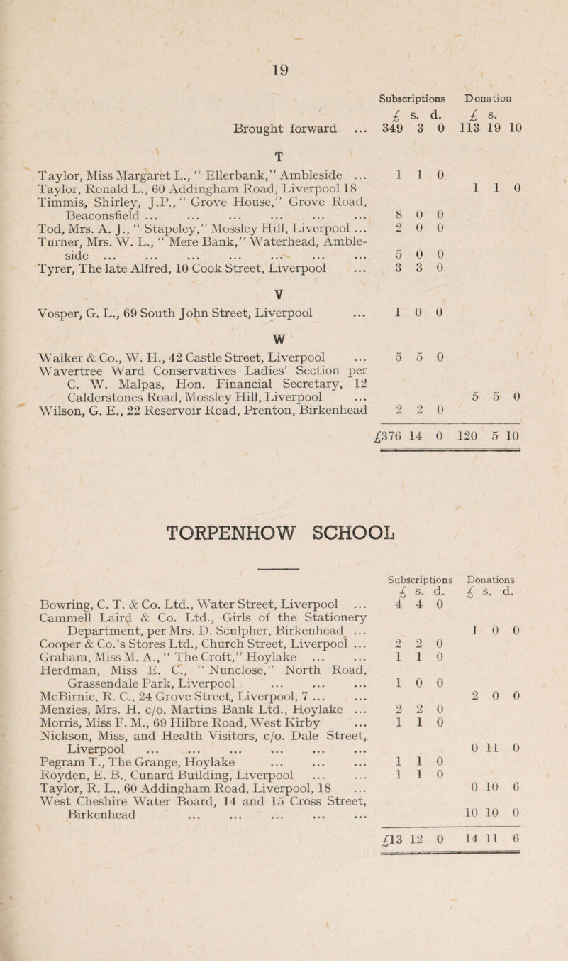 Subscriptions Donation £ s- d. £ s. Brought forward ... 349 3 0 11319 10 T T ay lor, Miss Margaret L., “ Ellerbank,” Ambleside ... Taylor, Ronald L., 60 Addingham Road, Liverpool 18 Timmis, Shirley, J.P., “ Grove House,” Grove Road, Beaconsfield ... Tod, Mrs. A. J., “ Stapeley,” Mossley Hill, Liverpool ... Turner, Mrs. W. L., “ Mere Bank,” Waterhead, Amble- side ... ... ... ... ... ... ... Tyrer, The late Alfred, 10 Cook Street, Liverpool V Vosper, G. L., 69 South John Street, Liverpool W Walker & Co., W. H., 42 Castle Street, Liverpool Wavertree Ward Conservatives Ladies’ Section per C. W. Malpas, Hon. Linancial Secretary, 12 Calderstones Road, Mossley Hill, Liverpool Wilson, G. E., 22 Reservoir Road, Prenton, Birkenhead 1 1 0 8 0 0 2 0 0 5 0 0 3 3 0 1 0 0 5 5 0 2 2 0 1 1 0 5 5 0 ^376 14 0 120 5 10 TORPENHOW SCHOOL Subscriptions Donations £ s. d. £ s. d. Bowring, C. T. & Co. Ltd., Water Street, Liverpool Cammell Laird & Co. Ltd., Girls of the Stationery 4 4 0 Department, per Mrs. D. Sculpher, Birkenhead ... l 0 0 Cooper & Co.’s Stores Ltd., Church Street, Liverpool .... 2 2 0 Graham, Miss M. A., “ The Croft,” Hoylake Herdman, Miss E. C., “ Nunclose,” North Road, 1 1 0 Grassendale Park, Liverpool 1 0 0 McBirnie, R. C., 24 Grove Street, Liverpool, 7 ... Menzies, Mrs. H. c/o. Martins Bank Ltd., Hoylake ... 2 2 0 2 0 0 Morris, Miss L. M., 69 Hilbre Road, West Kirby Nickson, Miss, and Health Visitors, c/o. Dale Street, 1 1 0 Liverpool ... ... ... ... ... ... 0 11 0 Pegram T., The Grange, Hoylake 1 1 0 Royden, E. B., Cunard Building, Liverpool Taylor, R. L., 60 Addingham Road, Liverpool, 18 West Cheshire Water Board, 14 and 15 Cross Street, 1 1 0 0 10 6 Birkenhead 10 10 0 £13 12 0 14 11 6