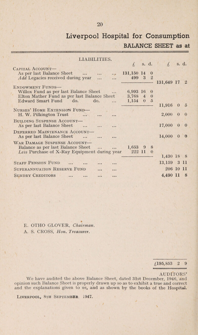 Liverpool Hospital for Consumption BALANCE SHEET as at LIABILITIES. £ s. d. Capital Account— As per last Balance Sheet ... ... .., 131,150 14 0 Add Legacies received during year ... ... 499 3 2 Endowment Funds— Willox Fund as per last Balance Sheet Elton Mather Fund as per last Balance Sheet Edward Smart Fund do. do. 6,993 16 0 3,768 4 0 1,154 0 5 Nurses’ Home Extension Fund— H. W. Pilkington Trust Building Suspense Account— As per last Balance Sheet Deferred Maintenance Account— As per last Balance Sheet War Damage Suspense Account—• Balance as per last Balance Sheet ... ... 1,653 9 8 Less Purchase of X-Ray Equipment during year 222 11 0 Staff Pension Fund Superannuation Reserve Fund Sundry Creditors £ s. d. 131,649 17 2 11,916 0 5 2,000 0 0 17,000 0 0 14,000 0 0 1,430 18 8 13,159 3 11 206 10 11 4,490 11 8 % E. OTHO GLOVER, Chairman. A. S. CROSS, Hon. Treasurer. ^195,853 2 9 AUDITORS’ We have audited the above Balance Sheet, dated 31st December, 1946, and opinion such Balance Sheet is properly drawn up so as to exhibit a true and correct and the explanations given to us, and as shown by the books of the Hospital. Liverpool, 8th September 1947.