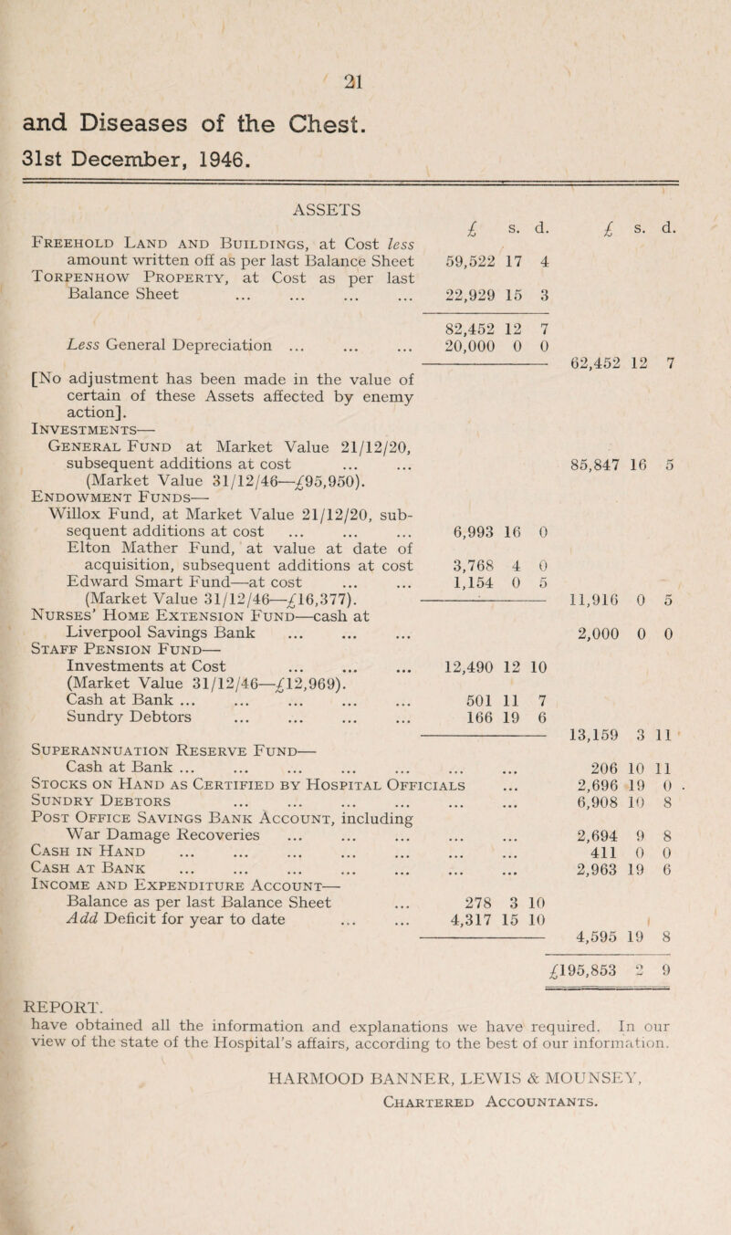 and Diseases of the Chest. 31st December, 1946. ASSETS Freehold Land and Buildings, at Cost less amount written off as per last Balance Sheet Torpenhow Property, at Cost as per last Balance Sheet Less General Depreciation ... [No adjustment has been made in the value of certain of these Assets affected by enemy action]. Investments— General Fund at Market Value 21/12/20, subsequent additions at cost (Market Value 31/12/46—£95,950). Endowment Funds— Willox Fund, at Market Value 21/12/20, sub¬ sequent additions at cost Elton Mather Fund, at value at date of acquisition, subsequent additions at cost Edward Smart Fund—at cost (Market Value 31/12/46—£16,377). Nurses' Home Extension Fund—cash at Liverpool Savings Bank Staff Pension Fund— Investments at Cost (Market Value 31/12/46—£12,969). Cash at Bank ... Sundry Debtors £ s- d- 59,522 17 4 22,929 15 3 82,452 12 20,000 0 7 0 6,993 16 3,768 4 1,154 0 0 0 5 12,490 12 10 501 11 166 19 7 6 Superannuation Reserve Fund— Cash at Bank ... Stocks on Hand as Certified by Hospital Officials Sundry Debtors ... . Post Office Savings Bank Account, including War Damage Recoveries Cash in Hand . Cash at Bank ... ... . Income and Expenditure Account— Balance as per last Balance Sheet Add Deficit for year to date 278 3 10 4,317 15 10 £ s. d. 62,452 12 7 85,847 16 5 11,916 2,000 0 0 0 13,159 3 11 206 10 11 2,696 19 0 6,908 10 8 2,694 9 8 411 0 0 2,963 19 6 4,595 19 8 £195,853 9 REPORT. have obtained all the information and explanations we have required. In our view of the state of the Hospital’s affairs, according to the best of our information. HARMOOD BANNER, LEWIS & MOUNSFY, Chartered Accountants.