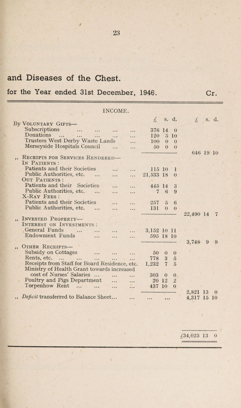 and Diseases of the Chest. for the Year ended 31st December, 1946. Cr. INCOME. By Voluntary Gifts— Subscriptions ... 376 14 0 Donations 120 5 10 Trustees West Derby Waste Lands ... 100 0 0 Merseyside Hospitals Council • • • 50 0 0 Receipts for Services Rendered— In Patients : Patients and their Societies 115 10 1 Public Authorities, etc. Out Patients : 21,533 18 0 Patients and their Societies 445 14 3 Public Authorities, etc. X-Ray Fees : 7 6 9 Patients and their Societies 257 5 6 Public Authorities, etc. 131 0 0 Invested Property— Interest on Investments: General Funds 3,152 10 11 Endowment Funds 595 18 10 Other Receipts— Subsidy on Cottages 50 0 0 Rents, etc. 778 3 5 Receipts from Staff for Board Residence, etc. Ministry of Health Grant towards increased 1,232 7 5 cost of Nurses’Salaries ... 303 0 0 Poultry and Pigs Department 20 12 2 Torpenhow Rent 437 10 0 Deficit transferred to Balance Sheet... • • • £ s. d. 646 19 10 22,490 14 7 3,748 9 9 2,821 13 0 4,317 15 10 ^34,025 13 0