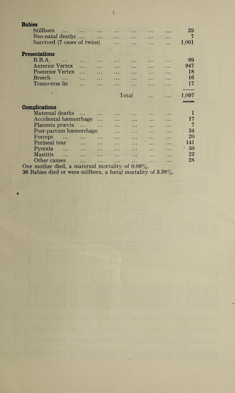 Babies Stillborn ... ... ... ... ... ... ... 29 Neo-natal deaths ... ... ... ... ... ... 7 Survived (7 cases of twins) ... ... ... ... 1,061 Presentations B.B.A. 99 Anterior Vertex ... ... . ... ... 947 Posterior Vertex ... ... . ... ... 18 Breech ... ... ... ... ... ... ... 16 Transverse lie ... ... ... ... ... ... 17 Total . 1,097 Complications Maternal deaths ... ... ... ... ... ... 1 Accidental haemorrhage ... ... . 17 Placenta praevia ... ... ... ... ... ... 7 Post-partum haemorrhage ... ... ... ... 34 Forceps ... ... ... ... ... ... ... 20 Perineal tear ... ... ... ... ... ... 141 Pyrexia ... ... ... ... ... ... ... '60 Mastitis ... ... ... ... ... ... ... 22 Other causes ... ... ... ... ... ... 28 One mother died, a maternal mortality of 0.09%. 36 Babies died or were stillborn, a foetal mortality of 3.38%.