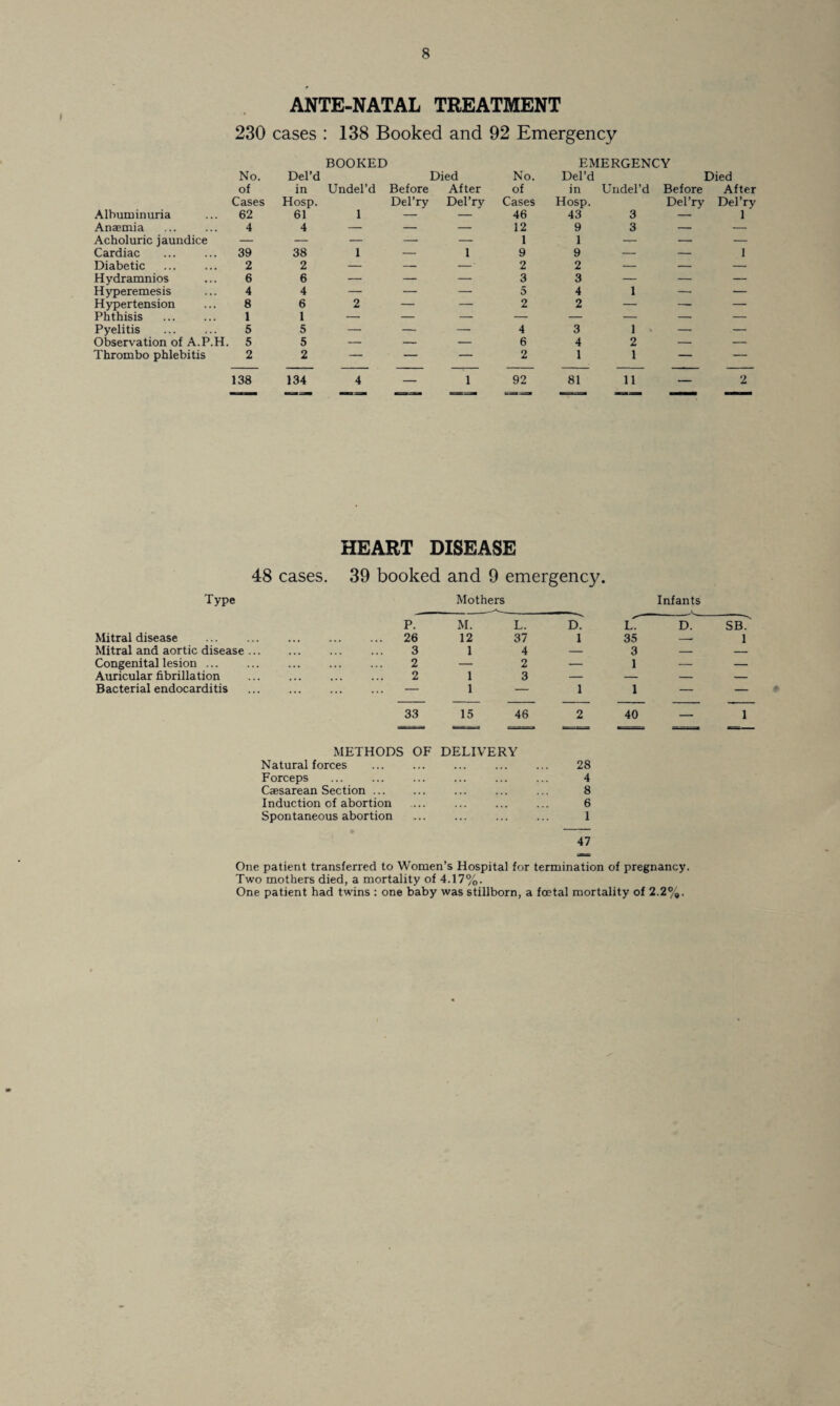 » ANTE-NATAL TREATMENT 230 cases : 138 Booked and 92 Emergency No. of Del’d in BOOKED Undel’d Before Died After No. of EMERGENCY Del’d Died in Undel’d Before After Albuminuria Cases 62 Hosp. 61 1 Del’ry Del’ry Cases 46 Hosp. 43 3 Del’ry Del’ry 1 Anaemia 4 4 — — — 12 9 3 — — Acholuric jaundice — — — — — 1 1 — — — Cardiac . 39 38 1 — 1 9 9 — — 1 Diabetic . 2 2 — — -■ 2 2 — — — Hydramnios 6 6 — — — 3 3 — — — Hyperemesis 4 4 — — — 5 4 1 — — Hypertension 8 6 2 — — 2 2 — — — Phthisis 1 1 — — — — — — — — Pyelitis . 5 5 — — — 4 3 1 — — Observation of A.P.H. 5 5 — — — 6 4 2 — Thrombo phlebitis 2 2 — — — 2 1 1 — — 138 134 4 — 1 92 81 11 — 2 r I Bsassa mmmrna HEART DISEASE 48 cases. 39 booked and 9 emergenc}^ Type Mothers Infants p. M. L. D? L. D. SB. Mitral disease . 26 12 37 1 35 -- 1 Mitral and aortic disease . 3 1 4 — 3 — _ Congenital lesion ... . 2 — 2 — 1 — — Auricular fibrillation . 2 1 3 — — — — Bacterial endocarditis — 1 — 1 1 — — 33 15 46 2 40 — 1 METHODS OF DELIVERY Natural forces . ... ... ... 28 Forceps . ... ... ... 4 Caesarean Section ... 8 Induction of abortion ... 6 Spontaneous abortion 1 47 One patient transferred to Women’s Hospital for termination of pregnancy. Two mothers died, a mortality of 4.17%. One patient had twins : one baby was stillborn, a foetal mortality of 2.2%.