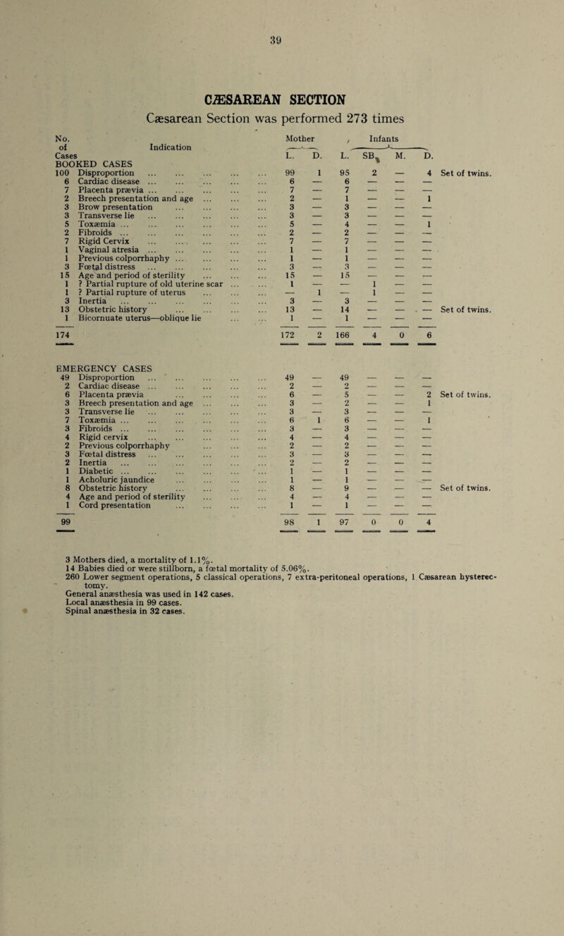 CiESAREAN SECTION Caesarean Section was performed 273 times No. of Indication Cases BOOKED CASES 100 Disproportion . 6 Cardiac disease. 7 Placenta praevia. 2 Breech presentation and age ... 3 Brow presentation 3 Transverse lie . 5 Toxaemia ... . 2 Fibroids ... 7 Rigid Cervix ... . 1 Vaginal atresia ... . 1 Previous colporrhaphy. 3 Foetal distress 15 Age and period of sterility 1 ? Partial rupture of old uterine scar 1 ? Partial rupture of uterus 3 Inertia 13 Obstetric history 1 Bicornuate uterus—oblique lie 174 EMERGENCY CASES 49 Disproportion 2 Cardiac disease ... 6 Placenta praevia 3 Breech presentation and age 3 Transverse lie 7 Toxaemia ... 3 Fibroids ... 4 Rigid cervix 2 Previous colporrhaphy 3 Foetal distress . 2 Inertia 1 Diabetic ... 1 Acholuric jaundice 8 Obstetric history 4 Age and period of sterility 1 Cord presentation 99 Mother Infants l7 D. L.' SB^ M. b. 99 1 95 2 — 4 Set of twins. 6 — 6 — — — 7 — 7 — — — 2 — 1 — — 1 3 — 3 — — — 3 — 3 — — — 5 — 4 — — 1 2 — 2 — — — 7 — 7 — — — 1 — 1 — — — 1 — 1 — — — 3 -- 3 — — — 15 — 15 — — :— 1 — — 1 — — — 1 — 1 — — 3 — 3 — — — 13 — 14 ■— — . — Set of twins. 1 — 1 — — — 172 2 166 4 0 6 49 49 2 — 2 — — — 6 — 5 — — 2 Set of twins. 3 — 2 -- — 1 3 _ 3 _ — — 6 1 6 — — 1 3 — 3 — — — 4 — 4 — — — 2 — 2 — — — 3 — 3 _ — 2 — 2 — — — 1 — 1 — — — 1 — 1 — — — 8 — 9 — — — Set of twins. 4 — 4 — — — 1 — 1 — -- — 98 1 97 0 0 4 n-r-i SaSSBEB ■ II 3 Mothers died, a mortality of 1.1%. 14 Babies died or were stillborn, a foetal mortality of 5.06%. 260 Lower segment operations, 5 classical operations, 7 extra-peritoneal operations, 1 Caesarean hysterec tomy. General anaesthesia was used in 142 cases. Local anaesthesia in 99 cases. Spinal anaesthesia in 32 cases.