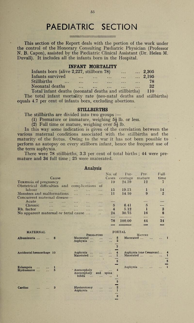 65 PAEDIATRIC SECTION This section of the Report deals with the portion of the work under the control of the Honorary Consulting Paediatric Physician (Professor N. B. Capon), assisted by the Paediatric Clinical Assistant (Dr. Helen M. Duvall). It includes all the infants born in the Hospital. INFANT MORTALITY Infants born (alive 2,227, stillborn 78) . 2,305 Infants survived ... .2,195 Stillbirths . 78 Neonatal deaths ... ... ... ... ... 32 Total'infant deaths (neonatal deaths and stillbirths) 110 The total infant mortality rate (neo-natal deaths and stillbirths) equals 4.7 per cent of infants born, excluding abortions. STILLBIRTHS The stillbirths are divided into two groups :— (1) Premature or immature, weighing 5J lb. or less. , (2) Full time or mature, weighing over 5J lb. In this way some indication is given of the correlation between the various maternal conditions associated with the stillbirths and the maturity of the fcetus. Owing to the war it has not been possible to perform an autopsy on ever}/ stillborn infant, hence the frequent use of the term asphyxia. There were 78 stillbirths, 3.3 per cent of total births ; 44 were pre¬ mature and 34 full time ; 25 were macerated. Analysis No. of Per- Pre Full- Cause Cases centage mature time Toxaemia of pregnancy Obstetrical difficulties and complications 19 of 24.r.9 12 7 labour ... ... ... ;.. 15 19.2.3 1 14 Monsters and malformations Concurrent maternal disease— 11 14.10 9 2 Acute — — — Chronic 5 6.41 5 — Rh. factor 4 5 12 1 3 No apparent maternal or foetal cause ... 24 30.75 16 8 — --- — — 78 100.00 44 34 MATERNAL FOETAL Premature Mature Albuminuria. 8 Macerated. ... 5 Macerated ... . 1 Asphyxia . ... 2 7 Accidental haemorrhage 10 Asphyxia . ... 4 Asphyxia (one Caesarean).. 4 Macerated. ... 1 Macerated ... 1 5 5 Eclampsia 1 .\sphyxia. 1 Hydraranios. 5 ■ Anencephaly ... 4 Anencephaly and spina bifida . 1 5 Cardiac ... 3 Hysterotomy ... 2 Asphyxia ... 1 3