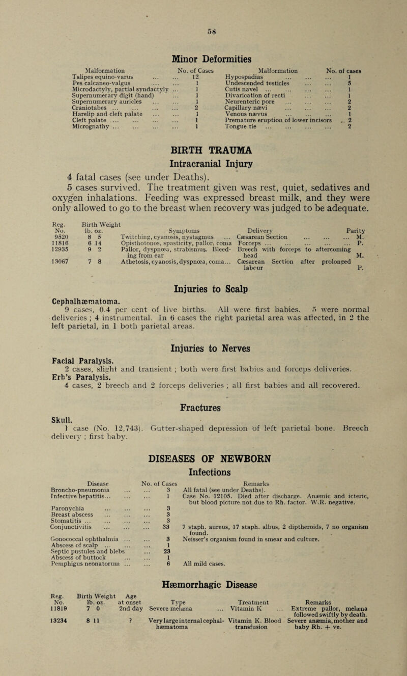 Minor Deformities Malformation No. of Cases Talipes equino-varus ... ... 12 Pes calcaneo-valgus ... ... 1 Microdactyly, partial syndactyly ... 1 Supernumerary digit (hand) ... 1 Supernumerary auricles . 1 Craniotabes. 2 Harelip and cleft palate ... ... 1 Cleft palate. 1 Micrognathy ... ... ... ... 1 Malformation No. of cases Hypospadias 1 Undescended testicles . 5 Cutis navel ... ... ... ... 1 Divarication of recti ... ... 1 Neurenteric pore . 2 Capillary naevi ... ... ... 2 Venous naevus ... ... ... 1 Premature eruption of lower incisors 2 Tongue tie . 2 BIRTH TRAUMA Intracranial Injury 4 fatal cases (see under Deaths). 5 cases survived. The treatment given was rest, quiet, sedatives and oxygen inhalations. Feeding was expressed breast milk, and they were only allowed to go to the breast when recovery was judged to be adequate. Reg. Birth Weight No. lb. oz. Symptoms 9520 8 5 Twitching, cyanosis, nystagmus 11816 6 14 Opisthotonos, spasticity, pallor, coma 12935 9 2 Pallor, dyspnoea, strabismus. Bleed¬ ing from ear 13067 7 8 Athetosis, cyanosis, dyspnoea, coma... Delivery Parity Caesarean Section . M. Forceps ... ... ... ... ... P. Breech with forceps to aftercoming head M. Caesarean Section after prolonged labour P. Injuries to Scalp Cephalhaeniatoma. 9 cases, 0.4 per cent of live births. All were first babies. 5 were normal deliveries ; 4 instrumental. In 0 cases the right parietal area was affected, in 2 the left parietal, in 1 both parietal areas. Injuries to Nerves Facial Paralysis. 2 cases, slight and transient ; both were first babies and f(jrceps deliveries. Erb’s Paralysis. 4 cases, 2 breech and 2 forceps deliveries ; all first babies and all recovered. Fractures Skull. 1 case (Xo. 12,743). Gutter-shaped depiession of left parietal bone. Breech delivery ; first baby. DISEASES OF NEWBORN Infections Disease Broncho-pneumoni a Infective hepatitis... Paronychia Breast abscess Stomatitis ... Conjunctivitis Gonococcal ophthalmia Abscess of scalp ... Septic pustules and blebs Abscess of buttock Pemphigus neonatorum No. of Cases Remarks 3 All fatal (see under Deaths). 1 Case No. 12105. Died after discharge. Anaemic and icteric, but blood picture not due to Rh. factor. W.R. negative. 3 3 3 33 7 staph, aureus, 17 staph, albus, 2 diptheroids, 7 no organism found. 3 Neisser’s organism found in smear and culture. 1 23 1 6 All mild cases. Reg. No. 11819 13234 Haemorrhagic Disease Birth Weight Age lb. oz. at onset Type Treatment Remarks 7 0 2nd day Severe melaena ... Vitamin K ... Extreme pallor, melaeua followed swiftly by death. 8 11 ? Very large internal cephal- Vitamin K. Blood Severe anaemia, mother and haematoma transfusion baby Rh. 4- ve.