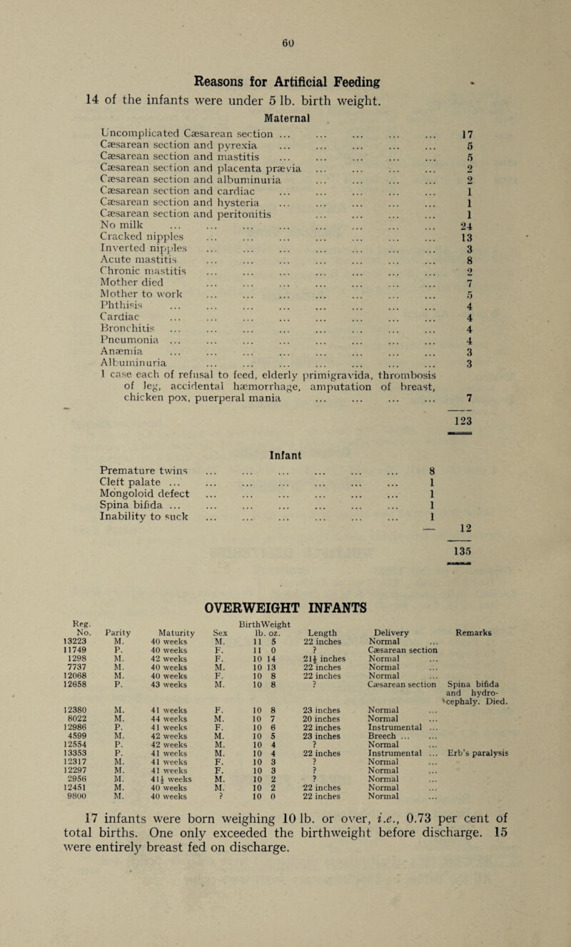 6U Reasons for Artificial Feeding 14 of the infants were under 5 lb. birth weight. Pi/Iaternal Uncomplicated Caesarean section ... Caesarean section and pyrexia Caesarean section and mastitis Caesarean section and placenta praevia Caesarean section and albuminuria Caesarean section and cardiac Caesarean section and hysteria Caesarean section and peritonitis No milk Cracked nipples Inverted nipples Acute mastitis Chronic mastitis Mother died Mother to work Phthisis Cardiac Bronchitis Pneumonia ... Anaemia Albuminuria 1 case each of refusal to feed, elderly primigravida, thrombosi of leg, accidental haemorrha chicken pox. puerperal mania ■>P IS amputation of breast, 17 5 5 2 9 md 1 1 1 24 13 3 8 2 7 o 4 4 4 4 3 3 7 123 Infant Premature twins ... ... ... ... ... ... 8 Cleft palate ... ... ... ... ... ... ... 1 Mongoloid defect ... ... ... ... ... ... 1 Spina bifida ... ... ... ... ... ... ... 1 Inability to suck ... ... ... ... ... ... 1 — 12 135 OVERWEIGHT INFANTS Reg. BirthWeight No. Parity Maturity Sex lb oz. Length Delivery Remarks 13223 M. 40 weeks M. 11 5 22 inches Normal 11749 P. 40 weeks F. 11 0 ? Caesarean section 1298 M. 42 weeks F. 10 14 21^ inches Normal 7737 M. 40 weeks M. 10 13 22 inches Normal 12068 M. 40 weeks F. 10 8 22 inches Normal 12658 P. 43 weeks M. 10 8 ? Caesarean section Spina bifida and hydro- 'cephaly. Died. 12380 M. 41 weeks F. 10 8 23 inches Normal 8022 M. 44 weeks M. 10 7 20 inches Normal 12986 P. 41 weeks F. 10 6 22 inches Instrumental ... 4599 M. 42 weeks M. 10 5 23 inches Breech . 12554 P. 42 weeks M. 10 4 ? Normal 13353 P. 41 weeks M. 10 4 22 inches Instrumental ... Erb’s paralysis 12317 M. 41 weeks F. 10 3 Normal 12297 M. 41 weeks F. 10 3 j Normal 2956 M. 41J weeks M. 10 2 Normal 12451 M. 40 weeks M. 10 2 22 inches Normal 9800 M. 40 weeks ? 10 0 22 inches Normal 17 infants were born weighing 10 lb. or over, i.e., 0.73 per cent of total births. One only exceeded the birthweight before discharge. 15 were entirety breast fed on discharge.