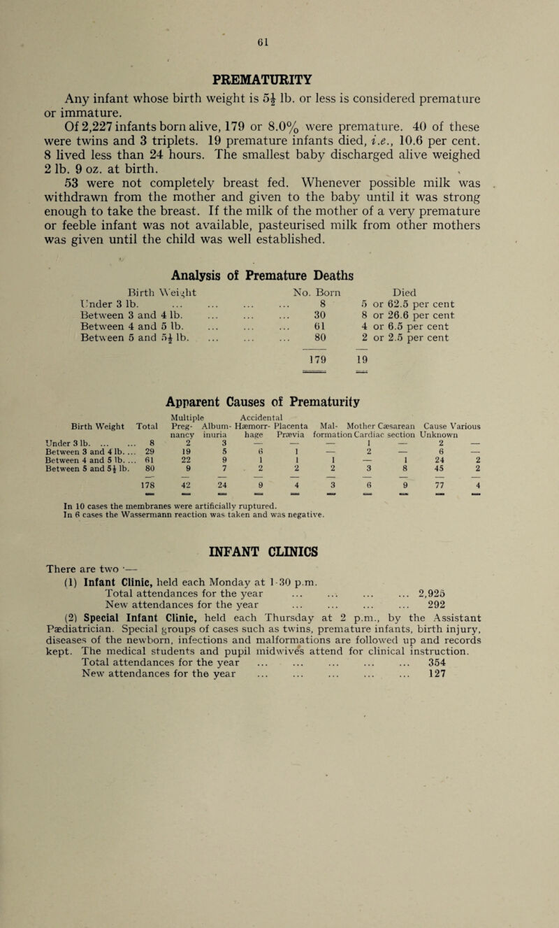 PREMATURITY Any infant whose birth weight is lb. or less is considered premature or immature. Of 2,227 infants born alive, 179 or 8.0% were premature. 40 of these were twins and 3 triplets. 19 premature infants died, i.e., 10.6 per cent. 8 lived less than 24 hours. The smallest baby discharged alive weighed 2 lb. 9 oz. at birth. 53 were not completely breast fed. Whenever possible milk was withdrawn from the mother and given to the baby until it was strong enough to take the breast. If the milk of the mother of a very premature or feeble infant was not available, pasteurised milk from other mothers was given until the child was well established. Analysis of Premature Deaths Birth W eight No. Born Died Under 3 lb. . 8 5 or 62.5 per cent Between 3 and 4 lb. . 30 8 or 26.6 per cent Between 4 and 5 lb. . 61 4 or 6.5 per cent Between 5 and 5| lb. . 80 2 or 2.5 per cent 179 19 Apparent Causes of Prematurity Multiple Accidental Birth Weight Total Preg¬ Album¬ Haemorr¬ Placenta Mai- Mother Caesarean Cause Various nancy inuria hage PrJBvia formation Cardiac section Unknown Under 3 lb. ,. 8 2 3 — — — 1 — 2 — Between 3 and 4 lb. . ,. 29 19 5 6 1 — 2 — 6 — Between 4 and 5 lb. . .. 61 22 9 1 1 1 — 1 24 2 Between 5 and 5i lb. 80 9 7 2 2 2 3 8 45 2 178 42 24 9 4 3 6 9 77 4 In 10 cases the membranes were artificially ruptured. In 6 cases the Wassermann reaction was taken and was negative. INFANT CLINICS There are two •— (1) Infant Clinic, held each Monday at 1-30 p.m. Total attendances for the year ... ... ... ... 2,925 New attendances for the year ... ... ... ... 292 (2) Special Infant Clinic, held each Thursday at 2 p.m., by the .Assistant Paediatrician. Special groups of cases such as twins, premature infants, birth injury, diseases of the newborn, infections and malformations are followed up and records kept. The medical students and pupil midwive*s attend for clinical instruction. Total attendances for the year ... ... ... ... ... 354 New attendances for the year ... ... ... ... ... 127