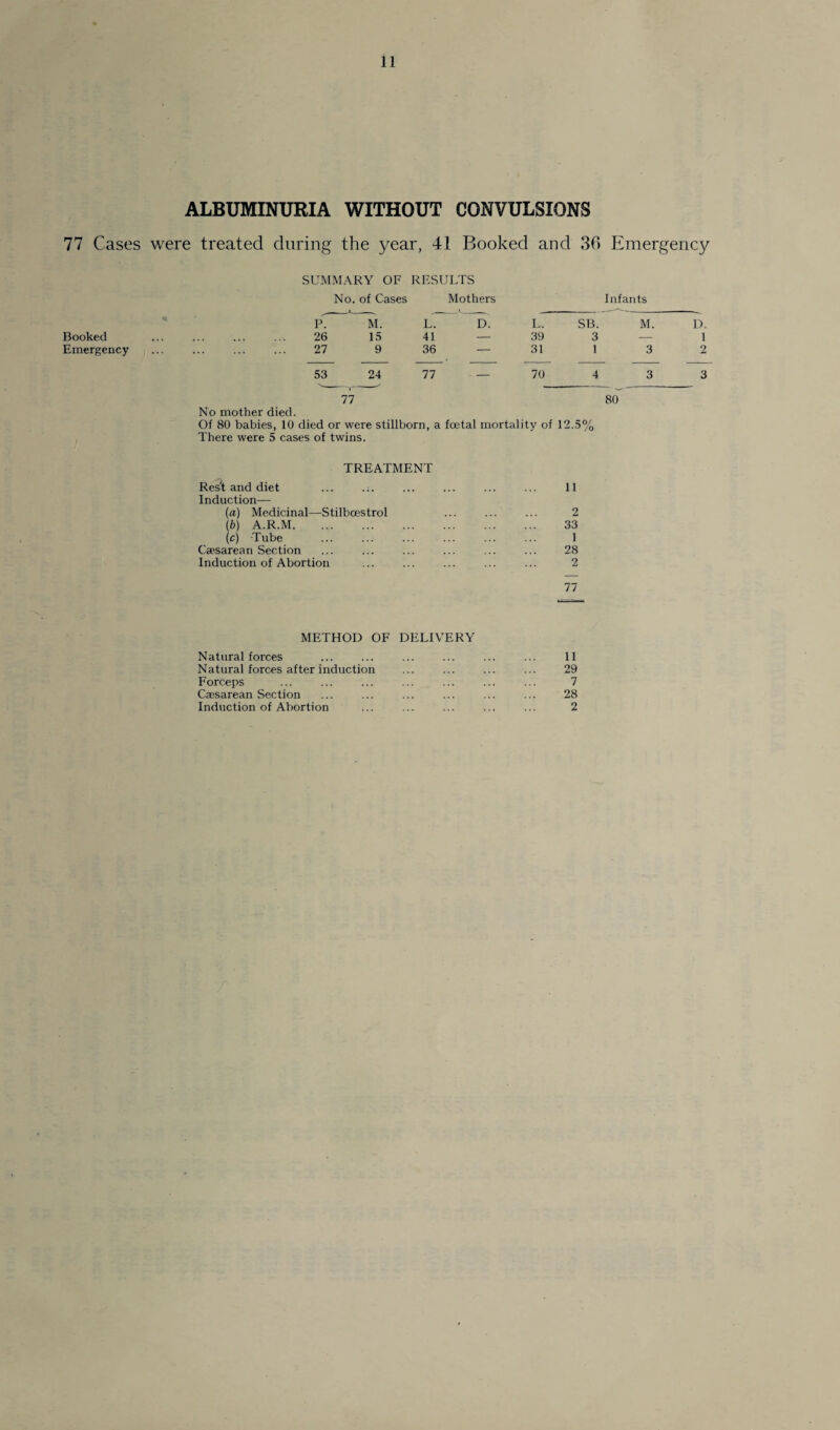 ALBUMINURIA WITHOUT CONVULSIONS 77 Cases were treated during the year, 41 Booked and 36 Emergency SUMMARY OF RESULTS No. of Cases Mothers Infants P. M. L. D. L. SB. M. D. Booked . 26 15 41 — 39 3 1 Emergency . 27 9 36 — 31 1 3 2 53 24 77 . - 70 4 3 3 No mother died. Of 80 babies, 10 died or were stillborn, a foetal mortality of 12.5% There were 5 cases of twins. TREATMENT Rest and diet Induction— (а) Medicinal—Stilboestrol (б) A.R.M. (c) Tube Caesarean Section Induction of Abortion 77 11 2 33 1 28 2 METHOD OF DELIVERY Natural forces ... ... ... ... ... ... 11 Natural forces after induction ... ... ... ... 29 Forceps ... ... ... ... ... ... ... 7 Caesarean Section ... ... ... ... ... ... 28 Induction of Abortion ... ... ... ... ... 2