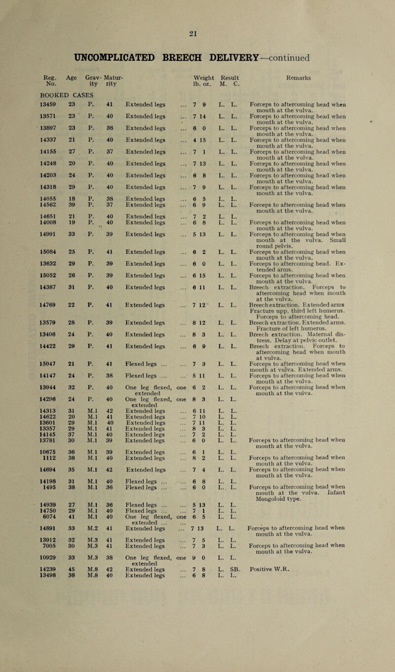 UNCOMPLICATED BREECH DELIVERY—continued Reg. Age Grav- Matur- No. ity rity BOOKED CASES 13459 23 P. 41 Extended legs 13571 23 * P. 40 Extended legs 13897 23 P. 38 Extended legs 14337 21 P. 40 Extended legs 14155 27 P. 37 Extended legs 14248 20 P. 40 Extended legs 14203 24 P. 40 Extended legs 14318 29 P. 40 Extended legs 14055 18 P. 38 Extended legs 14562 39 P. 37 Extended legs 14651 21 P. 40 Extended legs 14008 19 P. 40 Extended legs 14991 33 P. 39 Extended legs 15084 25 P. 41 Extended legs . . . 13632 29 P. 39 Extended legs 15052 26 P. 39 Extended legs 14387 31 P. 40 Extended legs 14769 22 P. 41 Extended legs 13579 28 P. 39 Extended legs 13406 24 P. 40 Extended legs ... 14422 29 P. 41 Extended legs 15047 21 P. 41 Flexed legs ... 14147 24 P. 38 Flexed legs ... 13944 32 P. 40 One leg flexed, one 14296 24 P. 40 extended One leg flexed, one 14313 31 M.l 42 extended Extended legs 14622 20 M.l 41 Extended legs 13601 29 M.l 40 Extended legs 13357 29 M.l 41 Extended legs 14145 37 M.l 40 Extended legs ... 13781 30 M.l 39 Extended legs 10675 36 M.l 39 Extended legs 1112 38 M.l 40 Extended legs 14694 35 M.l 42 Extended legs 14198 31 M.l 40 Flexed legs ... 1495 38 M.l 36 Flexed legs ... 14939 27 M.l 36 Flexed legs ... 14750 29 M.l 40 Flexed legs ... ... 6074 41 M.l 40 One leg flexed, one 14891 33 M.2 41 extended ... Extended legs ... 13912 32 M.3 41 Extended legs 7005 30 M.3 41 Extended legs ... 10929 33 M.3 38 One leg flexed, one 14239 45 M.8 42 extended Extended legs 13498 38 M.8 40 Extended legs ... Weight Result Remarks lb. oz. M. C. 7 9 L. L. Forceps to aftercoming head when mouth at the vulva. 7 14 L. L. Forceps to aftercoming head when mouth at the vulva. 6 0 L. L. Forceps to aftercoming head when mouth at the vulva. 4 15 L. L. Forceps to aftercoming head when mouth at the vulva. 7 1 L. L. Forceps to aftercoming head when mouth at the vulva. 7 13 L. L. Forceps to aftercoming head when mouth at the vulva. 6 8 L. L. Forceps to aftercoming head when mouth at the vulva. 7 9 L. L. Forceps to aftercoming head when mouth at the vulva. 6 5 L. L. 6 9 L. L. Forceps to aftercoming head when mouth at the vulva. 7 2 L. L. 6 8 L. L. Forceps to aftercoming head when mouth at the vulva. 5 13 L. L. Forceps to aftercoming head when mouth at the vulva. Small round pelvis. 6 2 L. L. Forceps to aftercoming head when mouth at the vulva. 6 0 L. L. Forceps to aftercoming head. Ex¬ tended arms. 6 15 L. L. Forceps to aftercoming head when mouth at the vulva. 6 11 L.. L. Breech extraction. Forceps to aftercoming head when mouth at the vulva. 7 12 L. L. Breech extraction. Extended arms Fracture upp. third left humerus. Forceps to aftercoming head. 8 12 L. L. Breech extraction. Extended arms. Fracture of left humerus. 8 3 L. L. Breech extraction. Maternal dis¬ tress. Delay at pelvic outlet. 6 9 L. L. Breech extraction. Forceps to aftercoming head when mouth at vulva. 7 3 L. L. Forceps to aftercoming head when mouth at vulva. Extended arms. 5 11 L. L. Forceps to aftercoming head when mouth at the vulva. 6 2 L. L. Forceps to aftercoming head when mouth at the vulva. 8 3 L. L. 6 11 L. L. 7 10 L. L. 7 11 L. L. 8 3 L. L. 7 2 L. L. 6 0 L. L. Forceps to aftercoming head when mouth at the vulva. 6 1 L. L. 8 2 L. L. Forceps to aftercoming head when mouth at the vulva. 7 4 L. L. Forceps to aftercoming head when mouth at the vulva. 6 8 L. L. 6 0 L. L. Forceps to aftercoming head when mouth at the vulva. Infant Mongoloid type. 5 13 L. L. 7 1 L. L. 6 5 L. L. 7 13 L. L. Forceps to aftercoming head when mouth at the vulva. 7 5 L. L. 7 3 L. L. Forceps to aftercoming head when mouth at the vulva. 9 0 L. L. 7 8 L. SB. Positive W.R. 6 8 L. L.