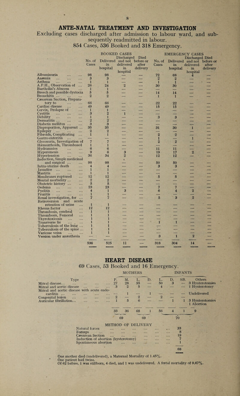 ANTE-NATAL TREATMENT AND INVESTIGATION Excluding cases discharged after admission to labour ward, and sub¬ sequently readmitted in labour. 854 Cases, 536 Booked and 318 Emergency. BOOKED CASES EMERGENCY CASES No. of Delivered Discharged Died and not before or No. of Delivered Discharged Died and not before or Cases in delivered after Cases in delivered after Albuminuria 98 hospital 98 in hospital delivery 72 hospital 68 • in hospital 4 delivery Anaemia 3 3 _ — 2 2 _ Asthma 1 1 _ _ 1 1 , • - A.P.H., Observation of ... 26 24 2 __ 30 30 __ Bartholin’s Abscess 1 1 _ _ _ _ _ Breech and possible dystocia 5 5 — — 14 14 _ _ Bronchitis ... 2 2 — _ 1 1 _ _ Caesarean Section, Prepara¬ tory to 66 66 22 22 - Cardiac disease 49 49 — — 15 15 _ — Cervix, Prolapse of 1 1 — — — — — — Cystitis . 3 2 1 — .- — -- — Debility . 1 1 — — 3 3 — — Dermatitis ... 2 2 — — — — _ — Diabetis mellitus ... 3 3 — — — -. -_ — Disproportion, Apparent ... 35 35 — — 31 30 1 — Epilepsy 2 2 - . — — — — — Fibroids, Complicating ... 1 1 — — 2 2 — — Gastro-enteritis — — — — 1 — 1 -- Glycosuria, Investigation of 7 7 — — 2 2 — — Haemorrhoids, Thrombosed 1 1 — — — — — — Hydramnios 6 6 — — 11 11 — — Hyperemesis 9 6 3 — 19 17 2 — Hypertension 36 34 2 — 12 12 — — Induction, Simple medicinal and surgical. 98 98 1 50 50 Intra-uterine death 4 4 — — 3 3 — — Jaundice 1 1 — — — — — — Mastitis 1 1 — — — — — — Membranes ruptured 12 12 — — 5 5 — — Mental morbidity. 2 2 — — — — — — Obstetric history ... 5 5 — — — -■ — — Oedema 23 23 *- — 7 7 — — Pyelitis 4 1 3 — 6 4 2 — Pruritis 1 1 — — — — — — Renal investigation, for ... 7 7 — — 5 3 2 ■ — Retroversion and acute retention of urine 1 1 _ _ _ _ _ Rhesus factor . 12 12 — — .- — — — Thrombosis, cerebral 1 1 — — — — — — Thrombosis, Femoral 1 1 — — — — — — Thyrotoxicosis 1 1 — —- — — — — Transverse lie 1 1 — — 1 1 — — Tuberculosis of the lung ... 1 1 — •— — — — — Tuberculosis of the spine ... 1 1 — — — — — — Varicose veins 1 1 — — — — — — Version under anaesthesia — — — — 3 1 2 — 536 525 11 — 318 304 14 — HEART DISEASE 69 Cases, 53 Booked and 16,Emergency. MOTHERS INFANTS Type P. M. L. D. L. D. SB. Others Mitral disease... 27 28 55 — 50 3 — 3 Hvsterotomies Mitral and aortic disease . Mitral and aortic disease with acute endo- 3 2 5 — 4 — — 1 Hysterotomy carditis ... — 1 — 1 — — — Undelivered Congenital lesion 2 — 2 — 2 — — 3 Hysterotomies 1 Abortion Auricular fibrillation... 1 5 6 — — 1 1 33 36 68 1 56 4 1 9 -^- 70 METHOD OF DELIVERY Natural forces Forceps . Caesarean Section Induction of abortion (hysterotomy) Spontaneous abortion ... ... . 33 8 19 7 1 68 One mother died (undelivered), a Maternal Mortality of 1.45%. One patient had twins. Of 62 babies, 1 was stillborn, 4 died, and 1 was undelivered. A foetal mortality of 9,67%.