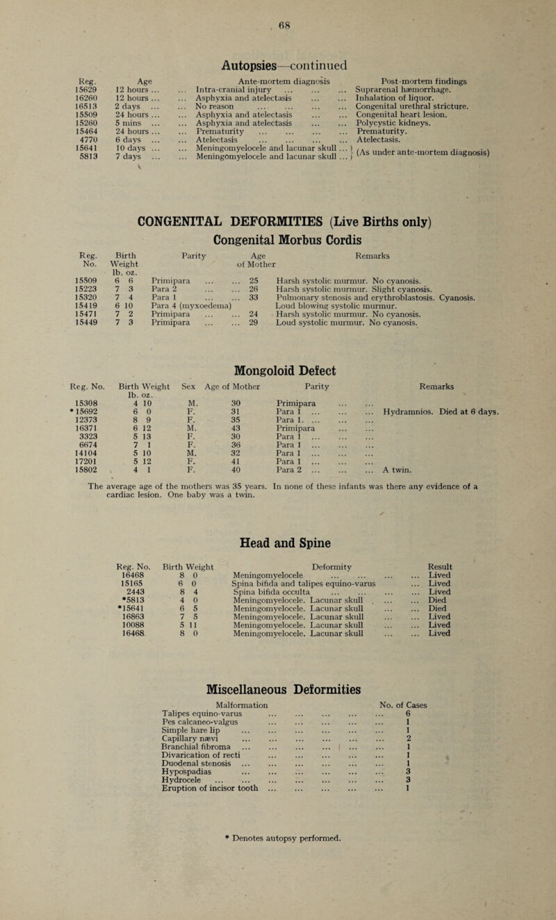 Reg. Age 15629 12 hours 16260 12 hours 16513 2 days 15509 24 hours 15260 5 mins 15464 24 hours 4770 6 days 15641 10 days 5813 7 days V Autopsies—continued Ante-mortem diagnosis Intra-cranial injury Asphyxia and atelectasis No reason Asphyxia and atelectasis Asphyxia and atelectasis Prematurity Atelectasis Meningomyelocele and lacunar skull Meningomyelocele and lacunar skull Post-mortem findings . Suprarenal haemorrhage. Inhalation of liquor. . Congenital urethral stricture. . Congenital heart lesion. . Polycystic kidneys. . Prematurity. . Atelectasis. ' j (As under ante-mortem diagnosis) CONGENITAL DEFORMITIES (Live Births only) Congenital Morbus Cordis Reg. Birth Parity Age Remarks No. Weight lb. oz. of Mother 15509 6 6 Primipara .. 25 Harsh systolic murmur. No cyanosis. 15223 7 3 Para 2 .. 26 Harsh systolic murmur. Slight cyanosis. 15320 7 4 Para 1 .. 33 Pulmonary stenosis and erythroblastosis. 15419 6 10 Para 4 (myxoedema) Loud blowing systolic murmur. 15471 7 2 Primipara .. 24 Harsh systolic murmur. No cyanosis. 15449 7 3 Primipara .. 29 Loud systolic murmur. No cyanosis. Cyanosis. Mongoloid Defect Reg. No. Birth Weight Sex Age lb. oz. of Mother Parity Remarks 15308 4 10 M. 30 Primipara * 15692 6 0 F. 31 Para 1 Hydramnios. Died at 6 days 12373 8 9 F. 35 Para 1. ... 16371 6 12 M. 43 Primipara 3323 5 13 F. 30 Para 1 6674 7 1 F. 36 Para 1 14104 5 10 M. 32 Para 1 17201 5 12 F. 41 Para 1 15802 4 1 F. 40 Para 2 ... A twin. The average age of the mothers was 35 years, cardiac lesion. One baby was a twin. In none of these infants was there any evidence of a Head and Spine Reg. No. Birth Weight Deformity Result 16468 8 0 Meningomyelocele ... Lived 15165 6 0 Spina bifida and talipes equino-varus ... Lived 2443 8 4 Spina bifida occulta ... Lived *5813 4 0 Meningomyelocele. Lacunar skull . ... Died *15641 6 5 Meningomyelocele. Lacunar skull ... Died 16863 7 5 Meningomyelocele. Lacunar skull ... Lived 10088 5 11 Meningomyelocele. Lacunar skull ... Lived 16468 8 0 Meningomyelocele. Lacunar skull ... Lived Miscellaneous Deformities Malformation Talipes equino-varus Pes calcaneo-valgus Simple hare lip Capillary naevi Branchial fibroma Divarication of recti Duodenal stenosis Hypospadias Hydrocele Eruption of incisor tooth . No. of Cases 6 1 1 2 1 1 1 3 3 1