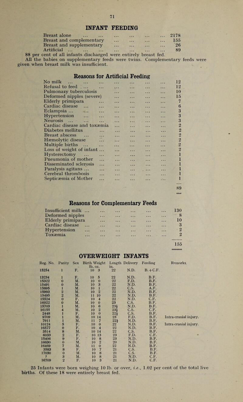 INFANT FEEDING Breast alone 2178 Breast and complementary ••• ... ... ... 155 Breast and supplementary ... ... ... ... 26 Artificial ... 88 per cent of all infants discharged were entirely breast fed. 89 All the babies on supplementary feeds were twins. Complementary feeds were given when breast milk was insufficient. Reasons for Artificial Feeding No milk ... ... ... ... ... ... ... 12 Refusal to feed ... ... ... ... ... ... 12 Pulmonary tuberculosis ... ... ... ... 10 Deformed nipples (severe) ... ... ... ... 15 Elderly primipara ... ... ... ... ... 7 Cardiac disease ... ... ... ... ... ... 6 Eclampsia ... ^.. ... ... ... ... ... 3 Hypertension ... ... ... ... ... ... 3 Neurosis ... ... ... ... ... ... ... 3 Cardiac disease and toxaemia ... ... ... ... 2 Diabetes mellitus ... ... ... ... ... 2 Breast abscess ... ... ... ... ... ... 2 Haemolytic disease ... ... ... ... ... 2 Multiple births ... ... ... ... ... ... 2 Loss of weight of infant ... ... ... ... ... 2 Hysterectomy ... ... ... ... ... ... 1 Pneumonia of mother ... ... ... ... ... 1 Disseminated sclerosis ... ... ... ... ... 1 Paralysis agitans ... ... ... ... ... ... 1 Cerebral thrombosis ... ... ... ... ... 1 Septicaemia of Mother ... ... ... ... ... 1 89 Reasons for Complementary Feeds Insufficient milk ... Deformed nipples Elderly primipara Cardiac disease Hypertension Toxaemia 130 8 10 3 2 2 155 OVERWEIGHT INFANTS Reg. No. Parity Sex Birth Weight Length Delivery Feeding Remarks lb. oz. in. 15254 l F. 10 3 22 N.D. B.+C.F. 13234 l F. 10 5 22 N.D. B.F. 15322 0 M. 10 0 22 F.D. B.F. 15491 0 M. 10 3 22 N.D. B.F. 15895 l M. 10 1 22 C.S. A.F. 15993 2 M. 10 2 22 N.D. B.F. 15495 2 M. 11 10 22 N.D. B.F. 15524 0 F. 10 4 22 N.D. C.F. 16022 0 M. 10 0 23 C.S. B.F. 15703 l M. 10 6 23£ N.D. B.F. 16155 4 M. 10 2 23£ C.S. C.F. 2448 1 F. 10 0 22* C.S. B.F. 9709 1 M. 10 14 23 F.D. B.F. Intra-cranial injury. 7911 1 M. 11 7 22* N.D. B.F. 10124 5 F. 10 0 22 N.D. B.F. Intra-cranial injury. 16577 0 F. 10 4 22 N.D. B.F. 3514 8 M. 10 14 22 C.S. B.F. 6033 2 F. 10 13 23 F.D. C.F. 15406 9 F. 10 8 23 N.D. B.F. 16630 0 M. 10 2 20 N.D. B.F. 16469 7 M. 11 0 22 N.D. B.F. 3583 8 F. 10 7 21 C.S. B.F. 17030 0 M. 10 8 21 C.S. B.F. ? 3 M. 10 8 21 N.D. C.F. 16709 2 F. 10 3 21 N.D. C.F. 25 Infants were born weighing 10 lb. or over, i.e., 1.02 per cent of the total births. Of these 18 were entirely breast fed.