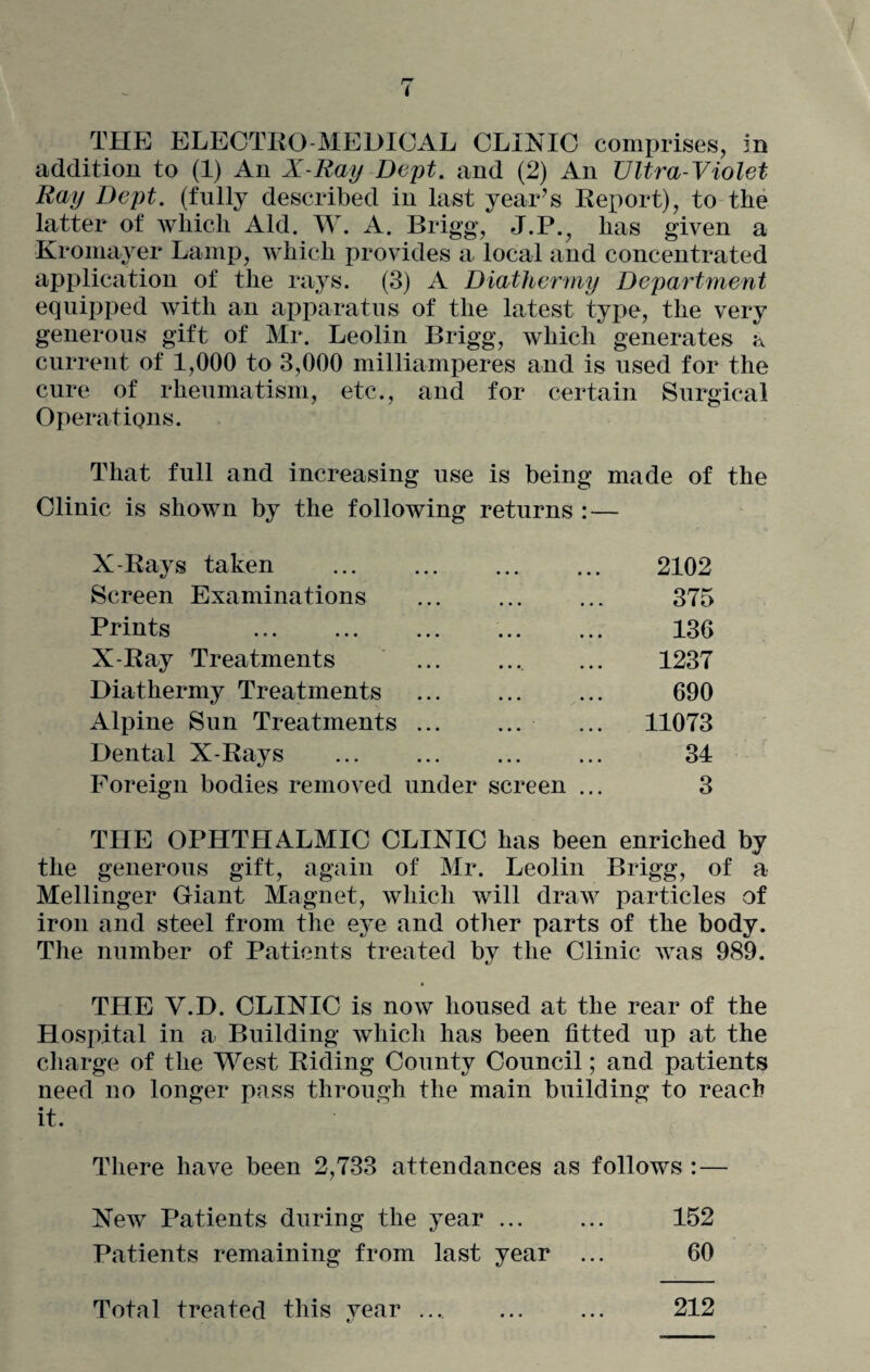 i THE ELECTRO-MEDICAL CLINIC comprises, in addition to (1) An X-Ray Dept, and (2) An Ultra-Violet Ray Dept, (fully described in last year’s Report), to the latter of which Aid. W. A. Brigg, J.P., has given a Kromayer Lamp, which provides a local and concentrated application of the rays. (3) A Diathermy Department equipped with an apparatus of the latest type, the very generous gift of Mr. Leolin Brigg, which generates a current of 1,000 to 3,000 milliamperes and is used for the cure of rheumatism, etc., and for certain Surgical Operations. That full and increasing use is being made of the Clinic is shown by the following returns X-Rays taken ... ... ... ... 2102 Screen Examinations ... ... ... 375 Prints . . 136 X-Ray Treatments ... ... ... 1237 Diathermy Treatments ... ... ... 690 Alpine Sun Treatments ... ... ... 11073 Dental X-Rays ... ... ... ... 34 Foreign bodies removed under screen ... 3 THE OPHTHALMIC CLINIC has been enriched by the generous gift, again of Mr. Leolin Brigg, of a Mellinger Giant Magnet, which will draw particles of iron and steel from the eye and other parts of the body. The number of Patients treated by the Clinic was 989. • THE V.D. CLINIC is now housed at the rear of the Hospital in a Building which has been fitted up at the charge of the West Riding County Council; and patients need no longer pass through the main building to reach it. There have been 2,733 attendances as follows :— New Patients during the year ... ... 152 Patients remaining from last year ... 60 Total treated this year .... 212