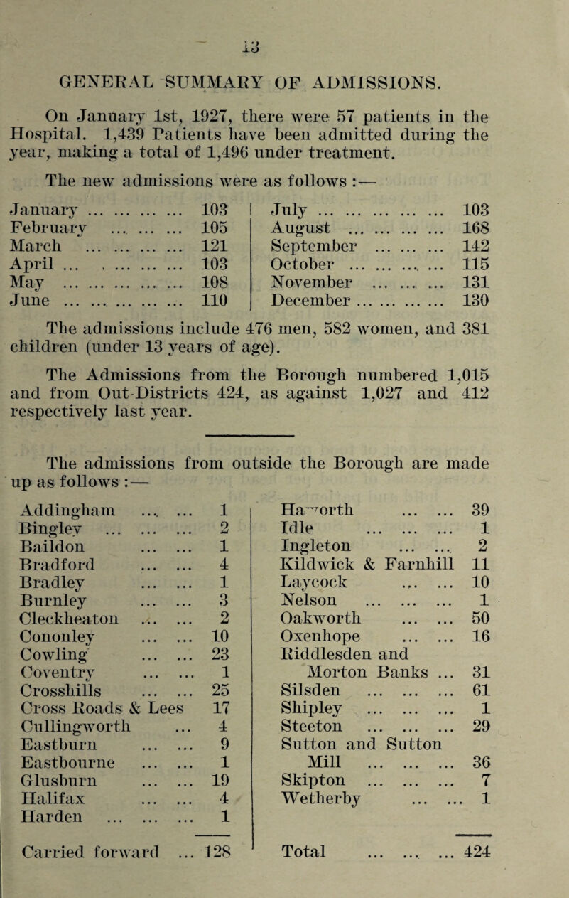 GENERAL SUMMARY OF ADMISSIONS. On January 1st, 1927, there were 57 patients in the Hospital. 1,439 Patients have been admitted during the year, making a total of 1,496 under treatment. The new admissions were as follows :— January .. . 103 July . 103 February • •«. ••• ••• JL. C/ August . 168 March . 121 September . 142 April ... . 103 October . 115 May . . 108 November .. ... 131 June . .. no December. 130 The admissions include 476 men, 582 women, and 381 children (under 13 years of age). The Admissions from the Borough numbered 1,015 and from Out-Districts 424, as against 1,027 and 412 respectively last year. The admissions from outside the Borough are made up as follows : — Addingliam .., ... 1 Haworth . 39 Bingley . 2 Idle . 1 Baildon . 1 Ingleton .. 2 Bradford . 4 Kildwick & Farnhill 11 Bradley . 1 Laycock . 10 Burnley . 3 Nelson . 1 Cleckheaton ... ... 2 Oakworth . 50 Cononley . 10 Oxenhope . 16 Cowling . 23 Riddlesden and Coventry . 1 Morton Banks ... 31 Crossbills . 25 Silsden . 61 Cross Roads A Lees 17 Shipley . 1 Cullingworth 4 Steeton . 29 Eastburn . 9 Sutton and Sutton Eastbourne . 1 Mill . 36 Glusburn . 19 Skipton . 7 Halifax . Harden . 4 1 Wet her by . . 1 Carried forward ... 128 Total . ... 424